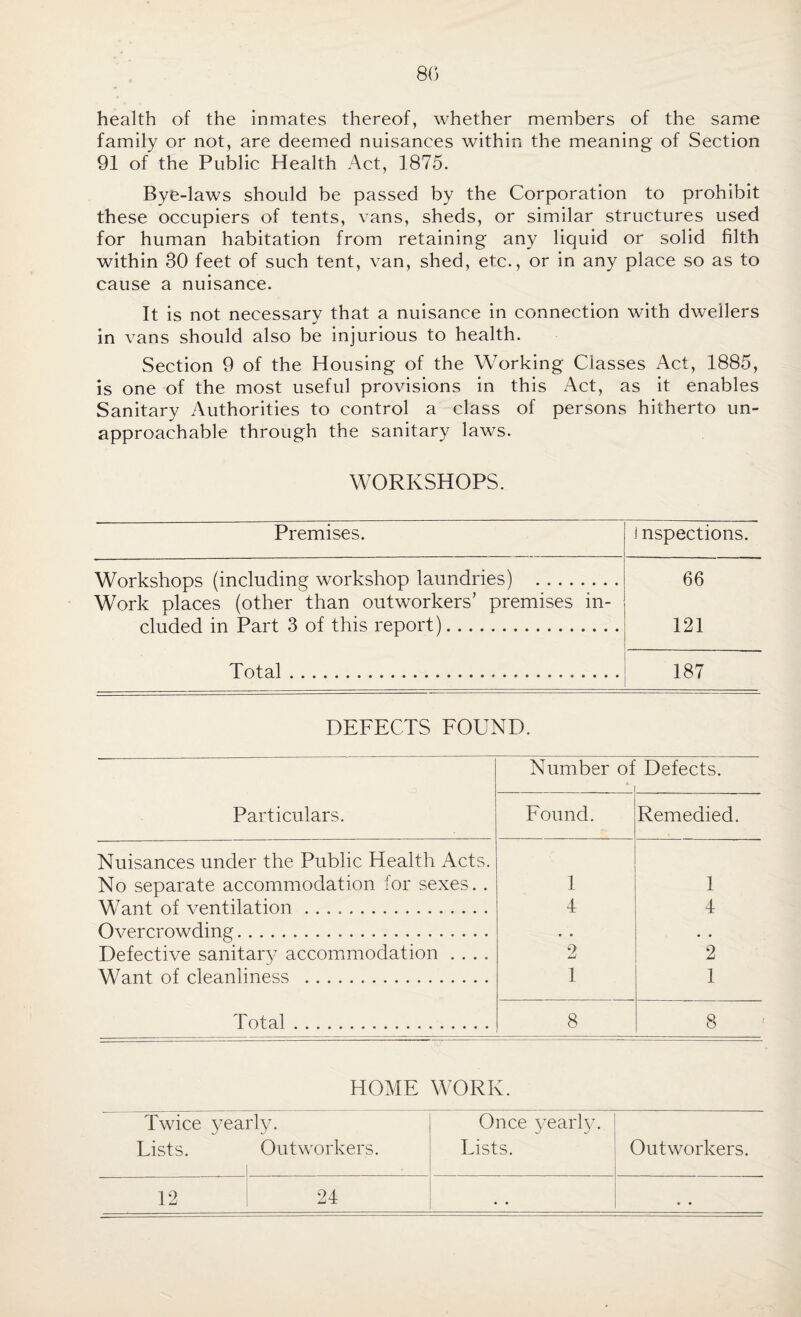 80 health of the inmates thereof, whether members of the same family or not, are deemed nuisances within the meaning of Section 91 of the Public Health Act, 1875. Bye-laws should be passed by the Corporation to prohibit these occupiers of tents, vans, sheds, or similar structures used for human habitation from retaining any liquid or solid filth within 30 feet of such tent, van, shed, etc., or in any place so as to cause a nuisance. It is not necessary that a nuisance in connection with dwellers in vans should also be injurious to health. Section 9 of the Housing of the Working Classes Act, 1885, is one of the most useful provisions in this Act, as it enables Sanitary Authorities to control a class of persons hitherto un¬ approachable through the sanitary laws. WORKSHOPS. Premises. i nspections. Workshoos (including' workshop laundries) . 66 Work places (other than outworkers’ premises in¬ cluded in Part 3 of this report). 121 Total.. 187 DEFECTS FOUND. Number of Defects. Particulars. Found. Remedied. Nuisances under the Public Health Acts. No separate accommodation for sexes. . 1 1 Want of ventilation. 4 4 Overcrowding. • • • • Defective sanitary accommodation .... 2 2 Want of cleanliness . 1 1 Total. 8 8 HOME WORK. Twice yearly. Once yearty. Lists. Outworkers. Lists. Outworkers. 12 S 24 • . . •