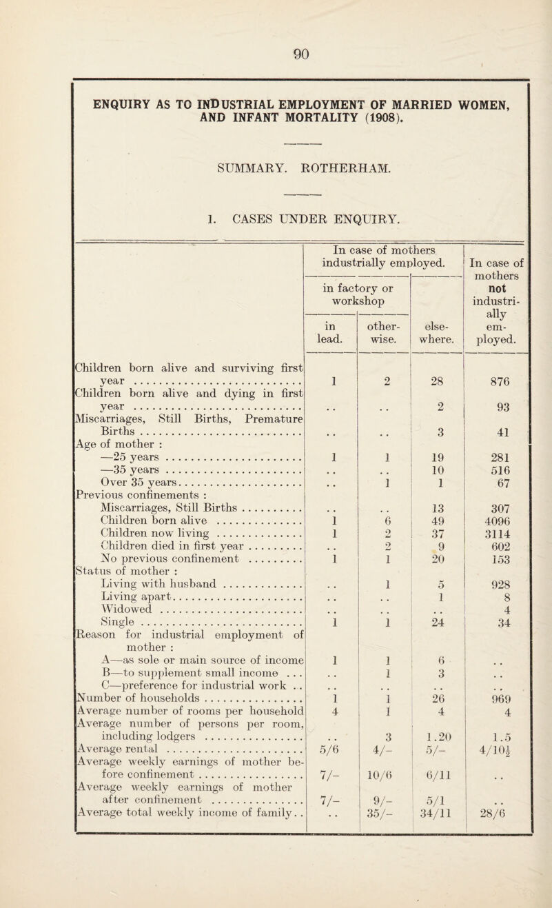 I ENQUIRY AS TO INDUSTRIAL EMPLOYMENT OF MARRIED WOMEN, AND INFANT MORTALITY (1908). SUMMARY. ROTHERHAM. 1. CASES UNDER ENQUIRY. In case of mothers industrially employed. In case of — mothers in factory or not workshop industri- — ally in other- else- em- lead. wise. where. ployed. Children born alive and surviving first year . 1 o 28 876 Children born alive and dying in first year . • . # # 2 93 Miscarriages, Still Births, Premature Births... 3 41 Age of mother : —25 years. 1 1 19 281 ■—-35 years. • • , , 10 516 Over 35 years. • . I 1 67 Previous confinements : Miscarriages, Still Births. # # # # 13 307 Children born alive . 1 6 49 4096 ('hildren now living . 1 2 37 3114 Children died in first year. , . 2 9 602 No previous confinement . 1 1 20 153 Status of mother : Living with husband. 1 5 928 Living apart. .. • a , , 1 8 Widowed .. # # 4 Single... 1 1 24 34 Reason for industrial employment of mother : A—as sole or main source of income 1 1 6 B—to supplement small income . .. 1 3 # # C—preference for industrial work . . , # # # Number of households. 1 1 26 969 Average number of rooms per household 4 1 4 4 Average number of persons per room, including lodgers . . . 3 1.20 1.5 Average rental . 5/6 4/- 5/- 4/10| Average weekly earnings of mother be- fore confinement. V- 10/6 . 6/11 # # Average weekly earnings of mother after confinement . V- 9/- 5/1 .. Average total weekly income of family.. 35/- 34/11 28/6