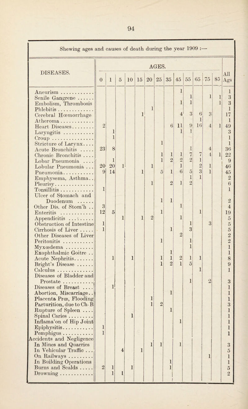 Shewing ages and causes of death during the year 1909 AGES. DISEASES. I All 0 1 5 10 15 20 25 35 45 55 65 75 85 Ags Aneurism. 1 1 Senile Gangrene. 1 1 1 3 Embolism, Thrombosis 1 1 1 3 Phlebitis. 1 1 Cerebral Hoemorrhage 1 4 3 6 3 17 Atheroma. 1 1 Heart Diseases. 2 6 11 9 16 4 1 49 Laryngitis. 1 1 1 3 Croup. 1 1 Stricture of Larynx.... 1 1 Acute Bronchitis . 23 8 1 4 36 Chronic Bronchitis .... 1 1 1 7 7 4 1 22 Lobar Pneumonia .... 1 1 2 2 2 1 9 Lobular Pneumonia . .. 20 20 1 1 1 2 1 46 Pneumonia. 9 14 1 5 1 6 5 3 1 45 Emphysema, Asthma.. 1 1 2 Pleurisy. 1 2 1 2 6 Tonsillitis. 1 1 Ulcer of Stomach and Duodenum . 1 1 2 Other Dis. of Stom’h .. 3 1 4 Enteritis . 12 5 1 1 19 Appendicitis . .. •.. 1 1 2 1 5 Obstruction of Intestine 1 1 3 5 Cirrhosis of Liver. 1 1 3 5 Other Diseases of Liver 2 2 Peritonitis. 1 1 2 Myxoedema. 1 1 Exophthalmic Goitre .. 1 1 Acute Nephritis. ...... 1 1 1 1 2 1 1 8 Bright’s Disease. 1 2 1 5 9 Calculus. 1 1 Diseases of Bladder and Prostate . 1 O 3 Diseases of Breast .... 1 1 Abortion, Miscarriage.. 1 1 Placenta Prce, Flooding 1 1 Parturition, due to Ch-B I 2 3 Rupture of Spleen .... 1 1 Spinal Caries. 1 1 Inflama’on of Hip Joint 1 I Epiphysitis... 1 1 Pemphigus. 1 1 Accidents and Negligence In Mines and Quarries 1 1 1 3 In Vehicular Traffic ... 4 1 5 On Railways. 1 1 In Building Operations 1 1 Burns and Scalds. 2 1 1 1 5 Drowning. 1 l 2