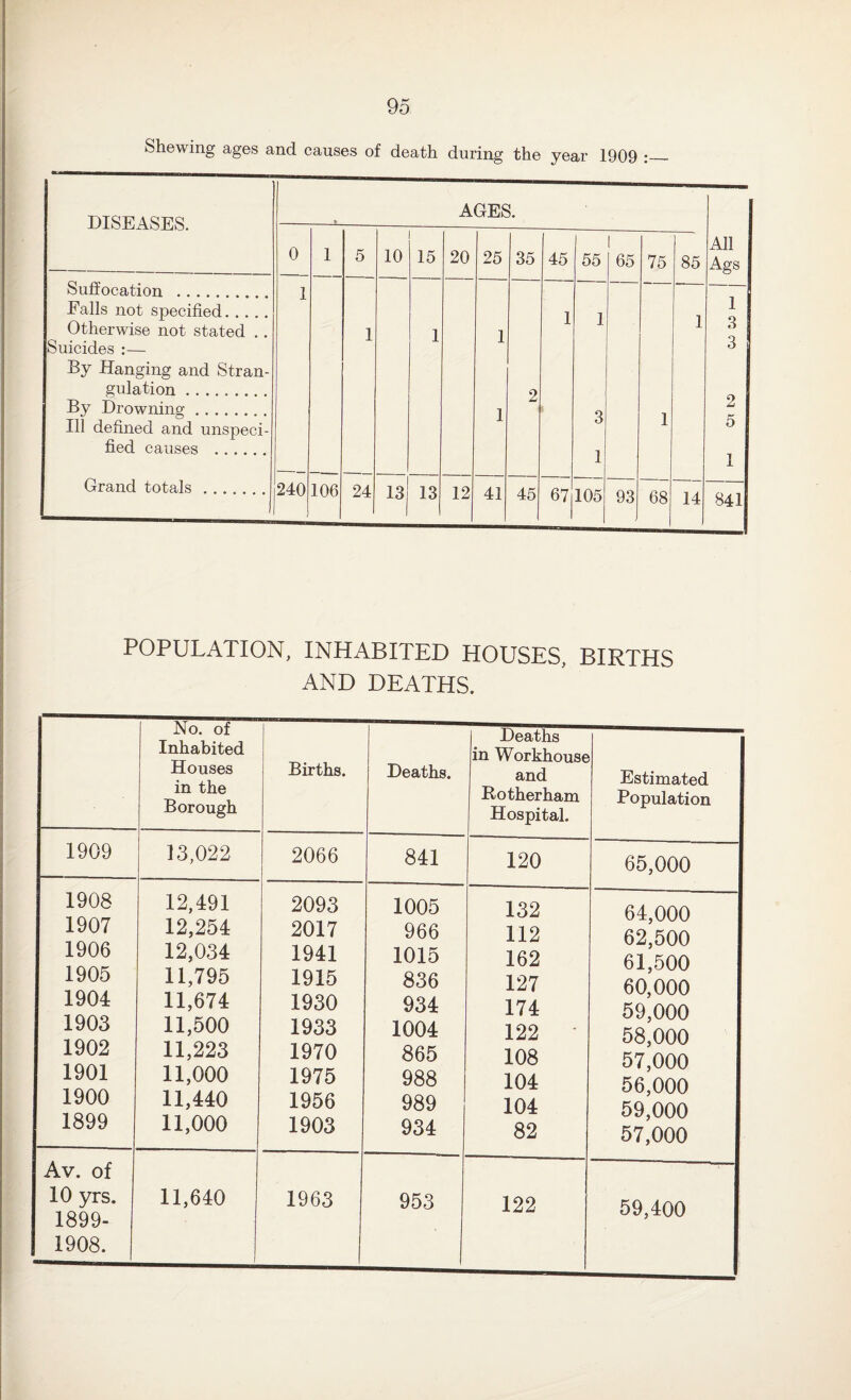 Shewing ages and causes of death during the year 1909 DISEASES. — AGES. 0 1 5 10 15 20 25 35 45 55 1 65 75 85 All Ags Suffocation . Falls not specified. Otherwise not stated .. Suicides :— By Hanging and Stran¬ gulation .. By Drowning. Ill defined and unspeci¬ fied causes . 1 1 1 1 1 2 1 1 3 1 1 1 1 3 3 2 5 1 Grand totals. 240 106 24 13 13 12 41 45 67 105 93 68 14 841 POPULATION, INHABITED HOUSES, BIRTHS AND DEATHS. No. of Inhabited Houses in the Borough Births. Deaths. Deaths in Workhouse and Bother ham Hospital. Estimated Population 1909 13,022 2066 841 120 65,000 1908 1907 1906 1905 1904 1903 1902 1901 1900 1899 12,491 12,254 12,034 11,795 11,674 11,500 11,223 11,000 11,440 11,000 2093 2017 1941 1915 1930 1933 1970 1975 1956 1903 1005 966 1015 836 934 1004 865 988 989 934 132 112 162 127 174 122 108 104 104 82 64,000 62.500 61.500 60,000 59,000 58,000 57,000 56,000 59,000 57,000 Av. of 10 yrs. 1899- 1908. 11,640 1963 953 122 59,400