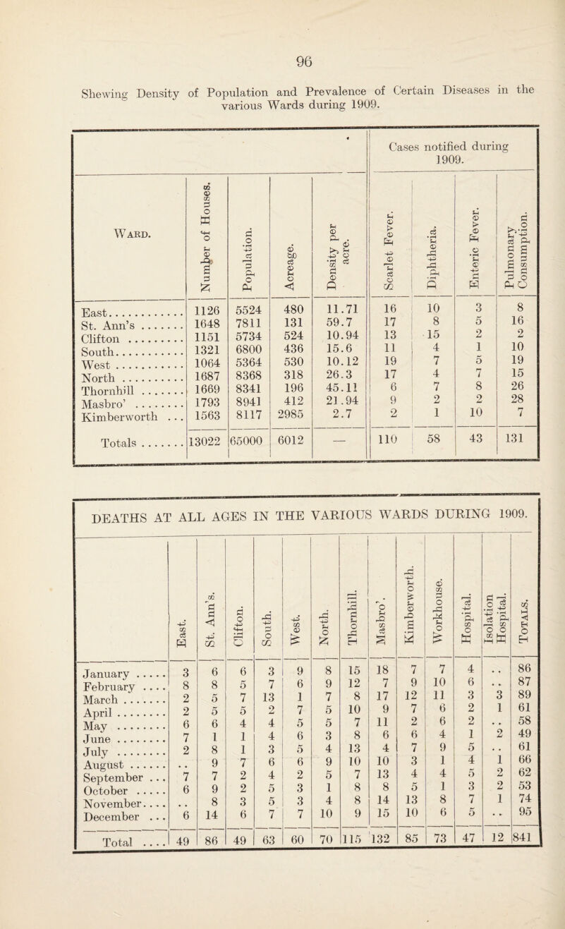 Shewing Density of Population and Prevalence of Certain Diseases in the various Wards during 1909. 4 Cases notified during 1909. Ward. Number of Houses. Population. Acreage. 1 | Density per acre. 1 1 | Scarlet Fever. j Diphtheria. | Enteric Fever. j Pulmonary j Consumption. plast. 1126 5524 480 11.71 16 10 3 8 St Ann’s. 1648 7811 131 59.7 17 8 5 16 f lift,on . 1151 5734 524 10.94 13 15 2 2 South. 1321 6800 436 15.6 11 4 1 10 West.. 1064 5364 530 10.12 19 7 5 19 |S[ofth . 1687 8368 318 26.3 17 4 7 15 Thornhill . 1669 8341 196 45.11 6 7 8 26 TVTa.shrn’ . 1793 8941 412 21.94 9 2 2 28 Kimberworth ... 1563 8117 2985 2.7 2 1 10 7 Totals. 13022 65000 6012 _ no 58 43 131 DEATHS AT ALL AGES IN THE VARIOUS WARDS DURING 1909. January . February March April . May . June . July . August September October . November December Total East. St. Ann’s. Clifton. South. j West. North. j i Thornhill. *o m eg § | Kimberworth. J Workhouse. j Hospital. | Isolation Hospital. Totals. 3 6 6 3 9 8 15 18 7 7 4 , , 86 8 8 5 7 6 9 12 7 9 10 6 • » 87 2 5 7 13 1 7 8 17 12 11 3 3 89 2 5 5 2 7 5 10 9 7 6 2 1 61 6 6 4 4 5 5 7 11 2 6 2 • • 58 7 1 1 4 6 3 8 6 6 4 1 2 49 2 8 1 3 5 4 13 4 7 9 5 • • 61 9 7 6 6 9 10 10 3 1 4 1 66 7 7 2 4 2 5 7 13 4 4 5 2 62 6 9 2 5 3 1 8 8 5 1 3 2 53 8 3 5 3 4 8 14 13 8 7 1 74 6 14 6 7 7 10 9 15 10 6 5 • * 95 49 86 49 63 60 70 115 132 85 73 47 12 841