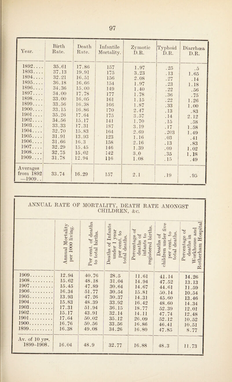 Year. Birth Rate. Death Rate. | Infantile Mortality. Zymotic D.R. Typhoid D.R. Diarrhoea D.R. 1892.... 35.61 17.86 157 1.97 .25 5 1893.... 37.13 j 19.91 175 3.23 .13 1.65 1894.... 32.21 16.51 156 2.08 .27 . 14 1895.... 36.18 16.66 154 1.97 .23 1.18 1896... . 34.36 15.00 149 1.40 .22 . 56 1897.... 34.00 17.78 177 1.78 .36 .75 | 1898.. . . 33.00 16.05 161 1.15 1.26 1899. . .. 33.56 16.38 166 1.87 .33 1.00 1900.... 33.15 16.86 170 2.47 .13 .83 1901.. .. 35.26 17.64 175 3.57 .14 2.12 1902.... 34.56 15.17 141 1.70 .15 .58 1903... . 33.33 17.31 187 3.19 .17 1.58 1904.... 32.70 15.83 164 2.69 .203 1.49 1905.... 31.91 13.93 123 1.16 .03 .41 1906.... 31.66 | 16.3 158 2.16 .13 .83 1907.... 32.29 15.45 146 1.39 .09 1.02 1908.... 32.75 15.62 142 3.0 .35 ] . 18 1909.... 31.78 ; 12.94 116 1.08 . 15 .49 Averages from 1892 33.74 16.29 lO i—i 2.1 .19 i .95 —1909.. 1 1 ANNUAL RATE OF MORTALITY, DEATH RATE AMONGST CHILDREN, &c. 1 j Annual Mortality j per 1000 living. Per cent, of deaths to total births. Deaths of Infants under 1 year per cent, to total deaths. Percentage of deaths of infants to registered births. Deaths of children under five per cent, to total deaths. Percentage of deaths in Workhouse and Rotherham Hospital 1909. 12.94 40.76 28.5 11.61 41.14 34.26 1908. 15.62 48.18 31.04 14.94 47.52 13.13 1907. 15.45 47.89 30.64 14.67 44.61 11.59 1906. 16.34 51.77 30.54 15.81 50.14 10.54 1905. 13.93 47.26 30.37 14.31 45.60 13.46 1904. 15.83 48.39 33.92 16.42 48.60 14.34 1903. 17.31 51.94 36.15 18.77 52.39 12.01 1902. 15.17 43.91 32.14 14.11 47.74 12.48 1901..... 17.64 50.02 35.12 26.09 52.12 10.52 1900. 16.76 50.56 33.56 16.86 46.41 10.51 1899. 16.38 49.08 34.26 16.80 47.85 8.77 Av. of 10 yrs. 1899-1908. 16.04 48.9 < 32.77 ' 16.88 1 48.3 11.73