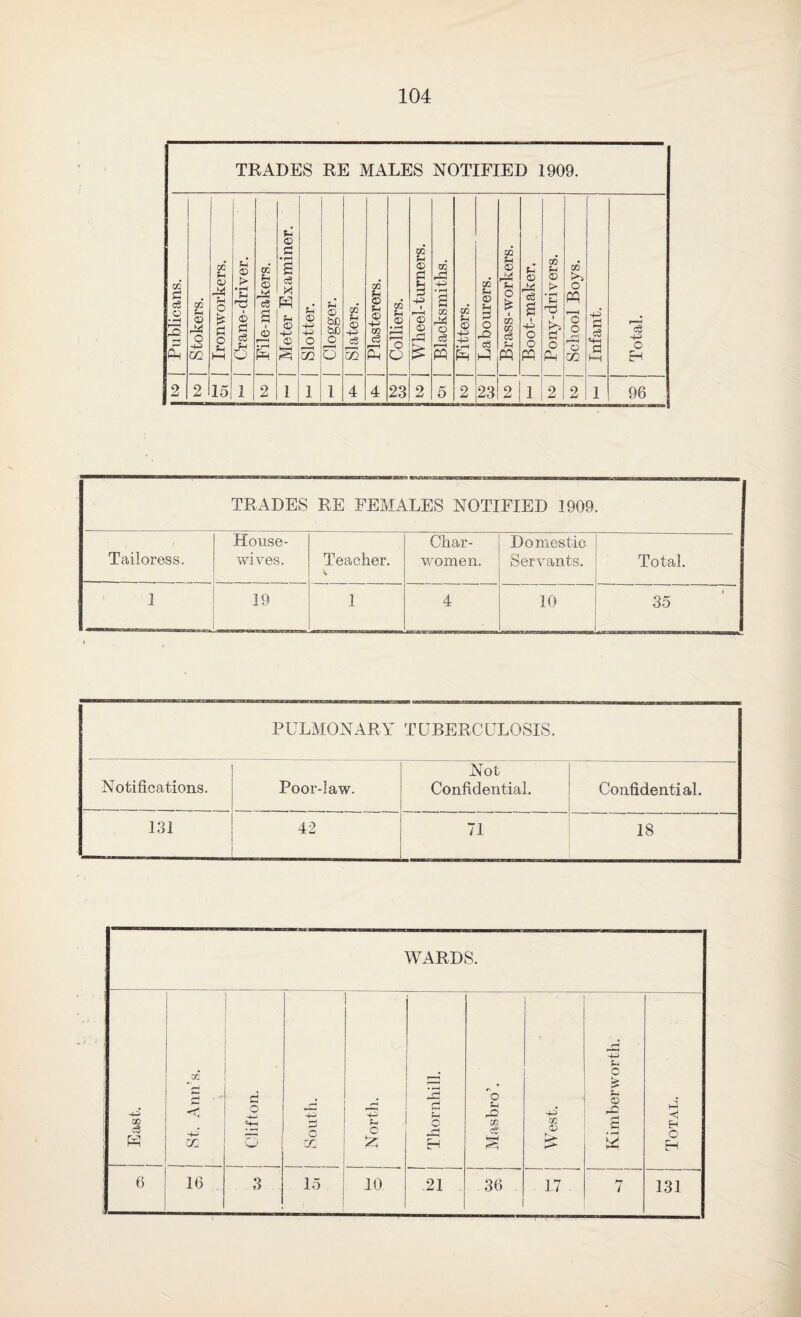 TRADES RE MALES NOTIFIED 1909. R 00 © o m oo 5-t © u o ts s3 o © 15 <D > • rH C •n ■ © S3 eg S-i o © - rH R 2 oo f-i © ^ r i eg R S fH © © S-i © +3 43 Th © bC bJD O O oo © +3 eg 53 oo © © 43 00 c3 s O o 23 CO R o rS s oo & +3 43 • rH R oo u © fH o rO eg R cc ;h © M f-l o oo oo eg S-l M f3 © eg 431 o o PQ 231 2 j 1 00 f-l © 3> ♦ rH ■X3 1 ►>5 S3 o R 00 A. O PQ (“H C o r—. © m eg 43 o H 96 ——■ in »■* bus TRADES RE FEMALES NOTIFIED 1909. Tailoress. House¬ wives. Teacher. V Char¬ women. Domestic Servants. Total. 1 19 1 4 10 35 PULMONARY TUBERCULOSIS. Notifications. Poor-law. Not Confidential. Confidential. 131 42 71 18 WARDS. | East. 1 | St. Ann’s. 1 1 I Clifton. 1 O 02 . +3 Pi O S2J 1 Thornhill. Masbro’. West. Kimberworth. • Total. 6 16 3 15 10 21 36 17 7 131