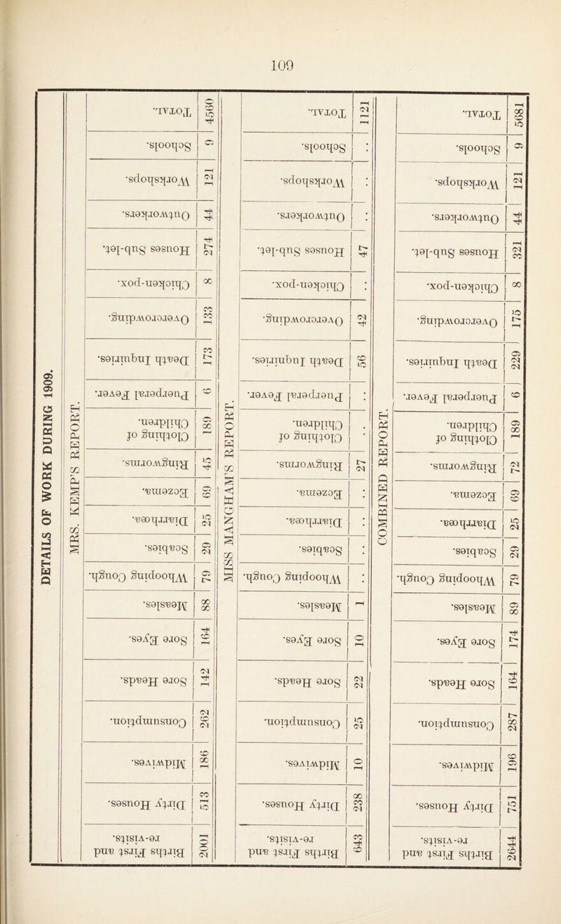 DETAILS OF WORK DURING 1909. •aviox I § i H Pm O Pm ft Pm CO Pm § ft ft od P •syooqog j 05 I -M •sdoqsq.io \\ | ft f •si95yjG^no j 43 1 '191-qng SQsnojj | £ 1 *XOd-U93[OTI[Q J 20 1 co •§U[p AO.IO.I9AQ | ^ 1 1 CO •soumbuj TQ'egQ; | 1 •J9A9^ y'BJ9dj9n(J j 50 'n9jpnqo ! x JO SnPD°I0 I ^ •STiiJOAvSni-jj J ^ •'eniGzog; J £ •'B90iyjJ‘BT(J j ^ •SGiq'BOg j ® •qSnoQ Smdooqxi | •S9[St?9J\[ J gg 1 •SG^a 9JOg | 2 1 1 Ol ,Sp'B9JJ 9J0g | ft 1 1 0, •uoQdransuoQ | 1 1 to 'SGATAVpijyj | ft 1 1 CO •S9ST10JJ ^ITQ I 3 I •S^TSIA-9J ^ pm? sqpng ® ft O Ph ft Pm CO § K O ft m co 1 ~H •TLYXOX [ ft 1 ^ •siooqog j ; [ •sdoqsqjo | ; 1 •g.i90j;joAv^nQ j ; 1 •^9pqng sgsiiojj | Jgy 1 •xod-u95[oiqQ { ; 1 1 •§UipA\O.IO.I9AQ | gj 1 | •SGuuitmj i^'bgq; | 1 ' ' 1 •J9A9X I'BIodjOllJ j ; 1 •UGjpnqQ . JO Sniq^oyQ j * •sihjoav8ui£[ j gq 1 •‘BtiiGzog; J ; •'B9oq.ij'BT(j j ; 1 •soiq-Bog j ; •qSnoQ SnidooqxV j ‘S9JS'B9J\[ j ^ 1 •S9^a; 9JOg I 2 1 1 ' 'SP*0H 9IOg | £| 1 •HOQdumSUOQ j ' 1 1 •S9ATAVpiJ\[ | ^ I 1 cc •S9SIIOJJ XyiTQ I §3 1 ‘S^TSIA-9J J pu-B ;sjtx sqyiig j 50 •TVIOX 5681 •syooqog 1 Oi f •sdoqgqjo^ ! 1 ft 1 •s.i9oy.ioA\qnQ 1 TjH qopqng sosnojj <N CO •xod-u9qoiqQ 00 I XQ •.§nypA\OJOI9AQ | ^ I o •S9iJinI)uj q^i39(j [ g* •J9A9J [ujodjonj H Pm O Ph ft ft P ft ft I—l ft O o -u9jpnqo | §§ JO Suiqcyop) | ^ •snuoAvSni^j j gj •■BniQzogy j g •B90qjJ'BI(J J •soiqsog j g> •qSnoQ Suidooqxi j ^ •S9tS«9H j ® ! ^ •S9^g[ 9JOg | £ 1 f ^ •SpB9H OJOg | 2 1 1 ^ •uoQdransiiOQ | 1 1 to •SOAIAVpiJ^ | 2 1 1 ~ •S9SUOJJ iCpiIQ | gH 1 •S^ISTA-9J { ^ pm? sippng; ® 1