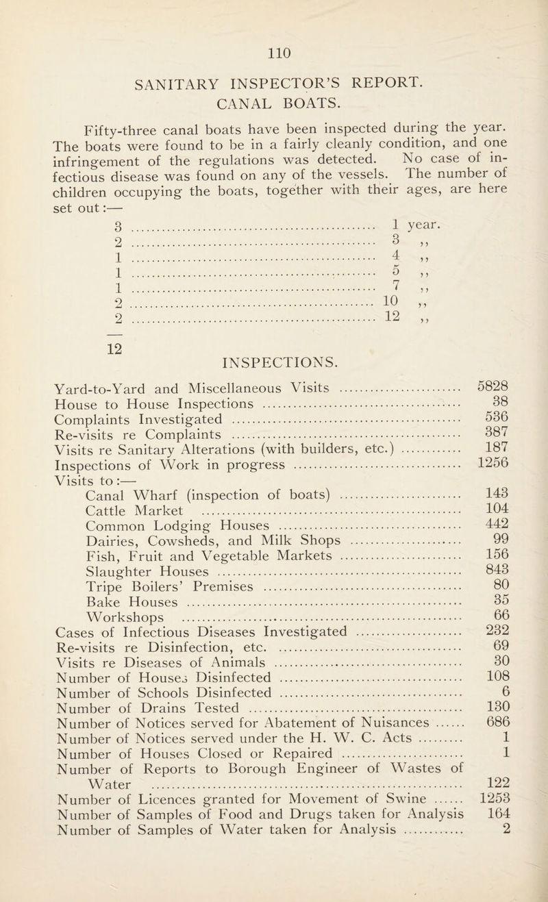 SANITARY INSPECTOR’S REPORT. CANAL BOATS. Fifty-three canal boats have been inspected during the year. The boats were found to be in a fairly cleanly condition, and one infringement of the regulations was detected. No case of in¬ fectious disease was found on any of the vessels. 4 he number of children occupying the boats, together with their ages, are here set out:— 3 2 1 1 1 2 2 1 3 4 5 7 10 12 year. > 5 > > > 5 ? ) ) > > > 12 INSPECTIONS. Yard-to-Yard and Miscellaneous Visits . House to House Inspections . Complaints Investigated . Re-visits re Complaints . Visits re Sanitary Alterations (with builders, etc.) . Inspections of Work in progress . Visits to :— Canal Wharf (inspection of boats) . Cattle Market . Common Lodging Houses ... Dairies, Cowsheds, and Milk Shops . Fish, Fruit and Vegetable Markets . Slaughter Houses . Tripe Boilers’ Premises .. Bake Houses . Workshops . Cases of Infectious Diseases Investigated . Re-visits re Disinfection, etc. Visits re Diseases of Animals . Number of Houses Disinfected . Number of Schools Disinfected . Number of Drains Tested . Number of Notices served for Abatement of Nuisances . Number of Notices served under the H. W. C. Acts . Number of Houses Closed or Repaired . Number of Reports to Borough Engineer of Wastes of Water . Number of Licences granted for Movement of Swine . Number of Samples of Food and Drugs taken for Analysis Number of Samples of Water taken for Analysis . 5828 38 536 387 187 1256 143 104 442 99 156 843 80 35 66 232 69 30 108 6 130 686 1 1 122 1253 164 2