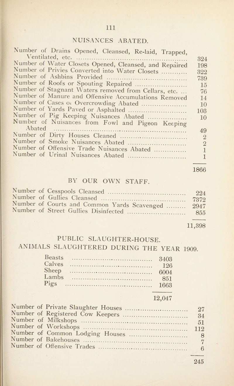 NUISANCES ABATED. Number of Drains Opened, Cleansed, Re-laid, Trapped, Ventilated, etc. Number of Water Closets Opened, Cleansed, and Repaired Number of Privies Converted into Water Closets Number of Ashbins Provided . Number of Roofs or Spouting- Repaired . Number of Stagnant Waters removed from Cellars, etc. ... Number of Manure and Offensive Accumulations Removed Number of Cases oi Overcrowding Abated . Number of Yards Paved or Asphalted .. . Number of Pig Keeping Nuisances Abated . Number of Nuisances from Fowl and Pigeon Keeping Abated . Number of Dirty Houses Cleaned . Number of Smoke Nuisances Abated .. Number of Offensive Trade Nuisances Abated . Number of Urinal Nuisances Abated . 324 198 322 739 15 76 14 10 103 10 49 2 2 1 1 BY OUR OWN STAFF. Number of Cesspools Cleansed . Number of Gullies Cleansed . Number of Courts and Common Yards Scavenged Number of Street Gullies Disinfected . 1866 224 7372 2947 855 11,398 PUBLIC SLAUGHTER-HOUSE. ANIMALS SLAUGHTERED DURING THE YEAR 1909. Beasts . Calves . Sheep . Lambs . Pigs . 12,047 Number of Private Slaughter Houses . Number of Registered Cow Keepers . Number of Milkshops . Number of Workshops . Number of Common Lodging Houses . Number of Bakehouses . Number of Offensive Trades . 27 34 51 112 8 7 6 245