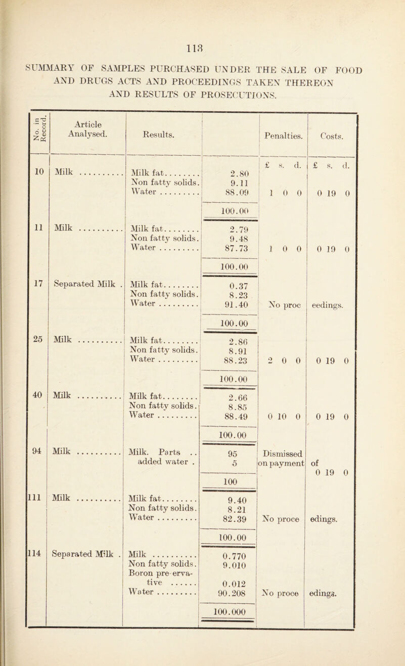 SUMMARY OF SAMPLES PURCHASED UNDER THE SALE OF FOOD AND DRUGS ACTS AND PROCEEDINGS TAKEN THEREON AND RESULTS OF PROSECUTIONS. c ro • H 1—i o Article Analysed. Results. Penalties. Costs. £ s. d. £ s. d. 10 Milk . Milk fat. 9 SO Non fatty solids. 9.11 Water. 88.09 I 0 0 0 19 0 100.00 11 Milk . Milk fat. 9 7Q Non fatty solids. 9.48 Water. 87.73 1 0 0 0 19 0 100.00 17 Separated Milk . Milk fat. 0.37 Non fatty solids. 8.23 Water. 91.40 No proc eedings. 100.00 25 Milk . Milk fat 9 QA Non fatty solids. . oo 8.91 Water. 88.23 2 0 0 0 19 0 100.00 40 Milk . Milk fat.. . 9 A A Non fatty solids. . OO 8.85 Water. 88.49 0 10 0 0 19 0 100.00 94 Milk . Milk. Parts .. 95 Dismissed added water . 5 on payment of 0 19 0 100 111 Milk . Milk fat. o An Non fatty solids. 8.21 Water. 82.39 No proce edings. 100.00 114 Separated Milk . Milk . 0.770 Non fatty solids. 9.010 Boron pre erva- tive . 0.012 Water. 90.208 No proce edings. 1 100.000
