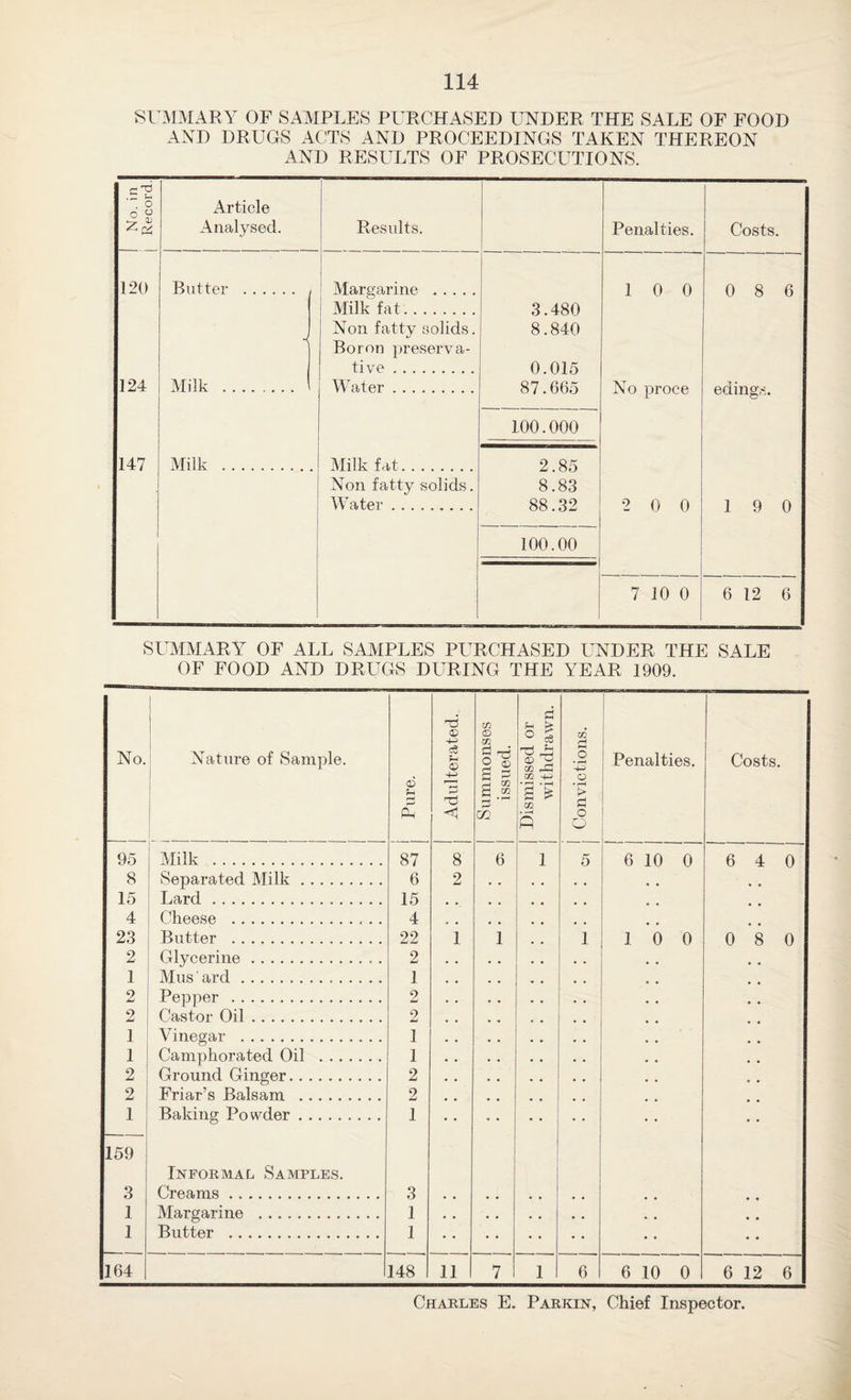 SUMMARY OF SAMPLES PURCHASED UNDER THE SALE OF FOOD AND DRUGS ACTS AND PROCEEDINGS TAKEN THEREON AND RESULTS OF PROSECUTIONS. j No. in | Record. Article Analysed. Results. Penalties. Costs. 120 Butter . ' Margarine . Milk fat. 3.480 8.840 0.015 87.665 1 0 0 0 8 6 • Non fatty solids. Boron preserva¬ tive . 124 Milk . Water. No proce edings. 100.000 147 Milk . Milk fat. 2.85 8.83 88.32 Non fatty solids. Water. 2 0 0 1 9 0 i 100.00 7 10 0 6 12 6 SUMMARY OF ALL SAMPLES PURCHASED UNDER THE SALE OF FOOD AND DRUGS DURING THE YEAR 1909. No. 1 ! Nature of Sample. Pure. Adulterated. Summonses issued. Dismissed or withdrawn. Convictions. ! Penalties. Costs. 95 Milk . 87 8 6 1 5 6 10 0 6 4 0 8 Separated Milk. 6 2 15 Lard. 15 4 Cheese . 4 23 Butter . 22 1 1 1 1 0 0 0 8 0 2 Glycerine. 2 1 Airis'ard. 1 2 Pepper . 2 2 Castor Oil. 2 1 Vinegar . 1 1 Camphorated Oil . 1 2 Ground Ginger. 2 2 Friar’s Balsam . 2 1 Baking Powder. 1 159 3 Informal Samples. Creams. 3 1 Margarine . 1 • • • • . . • • • , * # 1 Butter . 1 • • • • • • • • • • 164 148 11 7 1 6 6 10 0 6 12 6 Charles E. Parkin, Chief Inspector.