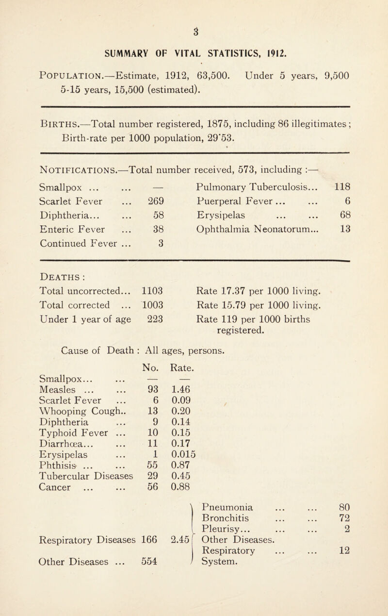 SUMMARY OF VITAL STATISTICS, 1912. Population.—Estimate, 1912, 63,500. Under 5 years, 9,500 5-15 years, 15,500 (estimated). Births.—Total number registered, 1875, including 86 illegitimates; Birth-rate per 1000 population, 29’53. Notifications.—Total number received, 573, including :— Smallpox ... — Pulmonary Tuberculosis... 118 Scarlet Fever 269 Puerperal Fever ... 6 Diphtheria... 58 Erysipelas 68 Enteric Fever 38 Ophthalmia Neonatorum... 13 Continued Fever ... 3 Deaths: Total uncorrected... 1103 Rate 17.37 per 1000 living. Total corrected 1003 Rate 15.79 per 1000 living. Under 1 year of age 223 Rate 119 per 1000 births registered. Cause of Death : All ages, persons. No. Rate. Smallpox... — — Measles ... 93 1.46 Scarlet Fever 6 0.09 Whooping Cough.. 13 0.20 Diphtheria 9 0.14 Typhoid Fever ... 10 0.15 Diarrhoea... 11 0.17 Erysipelas 1 0.015 Phthisis ... 55 0.87 Tubercular Diseases 29 0.45 Cancer 56 0.88 \ Pneumonia ... ... 80 Bronchitis ... ... 72 Pleurisy... ... ... 2 Respiratory Diseases 166 2.45 Other Diseases. Respiratory ... ... 12 ,
