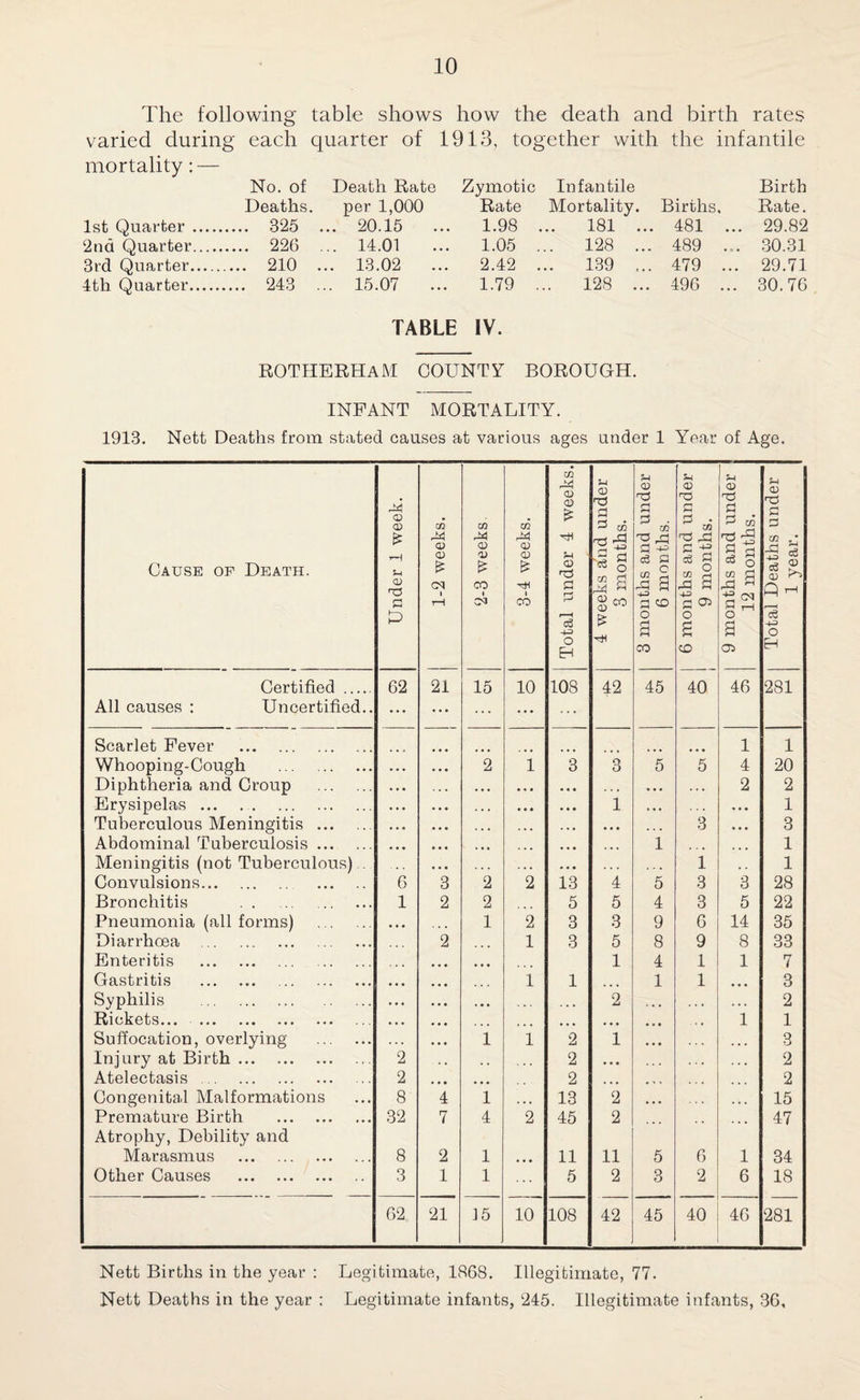 The following table shows how the death and birth rates varied during each quarter of 1913, together with the infantile mortality: — No. of Death Rate Zymotic Infantile Birth Deaths. per 1,000 Rate Mortality. Births. Rate. 1st Quarter. 325 ... 20.15 ... 1.98 ... 181 ... 481 ... 29.82 2nd Quarter. 226 ... 14.01 ... 1.05 ... 128 ... 489 .... 30.31 3rd Quarter. 210 ... 13.02 ... 2.42 ... 139 ... 479 ... 29.71 4th. Quarter. 243 ... 15.07 ... 1.79 ... 128 ... 496 ... 30.76 TABLE IV. ROTHERHAM COUNTY BOROUGH. INFANT MORTALITY. 1913. Nett Deaths from stated causes at various ages under 1 Year of Age. Cause of Death. Under 1 week. 1-2 weeks. 2-3 weeks. 3-4 weeks. Total under 4 weeks. 4 weeks and under 3 months. 3 months and under 6 months. 6 months and under 9 months. 9 months and under 12 months. Total Deaths under 1 year. Certified . All causes : Uncertified.. 62 21 15 10 108 42 45 40 46 281 Scarlet Fever . 1 1 Whooping-Cough . • • • 2 1 3 3 5 5 4 20 Diphtheria and Croup . • • • • • • • • • . * • • • . . . • 2 2 Erysipelas ... . • • . • . • • • • • . 1 e « . » • • 1 Tuberculous Meningitis . ... ... ... ... 3 ... 3 Abdominal Tuberculosis. ... ... ... • • • 1 ... ... 1 Meningitis (not Tuberculous) . ... . .. ... , , . 1 1 Convulsions. 6 3 2 2 13 4 5 3 3 28 Bronchitis . 1 2 2 5 5 4 3 5 22 Pneumonia (all forms) . • • • 1 2 3 3 9 6 14 35 Diarrhoea . 2 ... 1 3 5 8 9 8 33 Enteritis . • • • 1 4 1 1 7 Gastritis . . ... 1 1 ... 1 1 ... 3 Syphilis . , , , . • • 2 . . • 2 Rickets. ... ... ... 1 1 Suffocation, overlying . 1 1 2 1 Q O Injury at Birth. 2 , . 2 • • • . . . 2 Atelectasis. 2 • • • • • • 2 ... ... 2 Congenital Malformations 8 4 1 . •. 13 2 ... 15 Premature Birth . Atrophy, Debility and 32 7 4 2 45 2 ... 47 Marasmus . 8 2 1 ... 11 11 5 6 1 34 Other Causes . 3 1 1 5 2 3 2 6 18 62 21 15 10 108 42 45 40 46 281 Nett Births in the year : Legitimate, 1868. Illegitimate, 77. Nett Deaths in the year : Legitimate infants, 245. Illegitimate infants, 36,