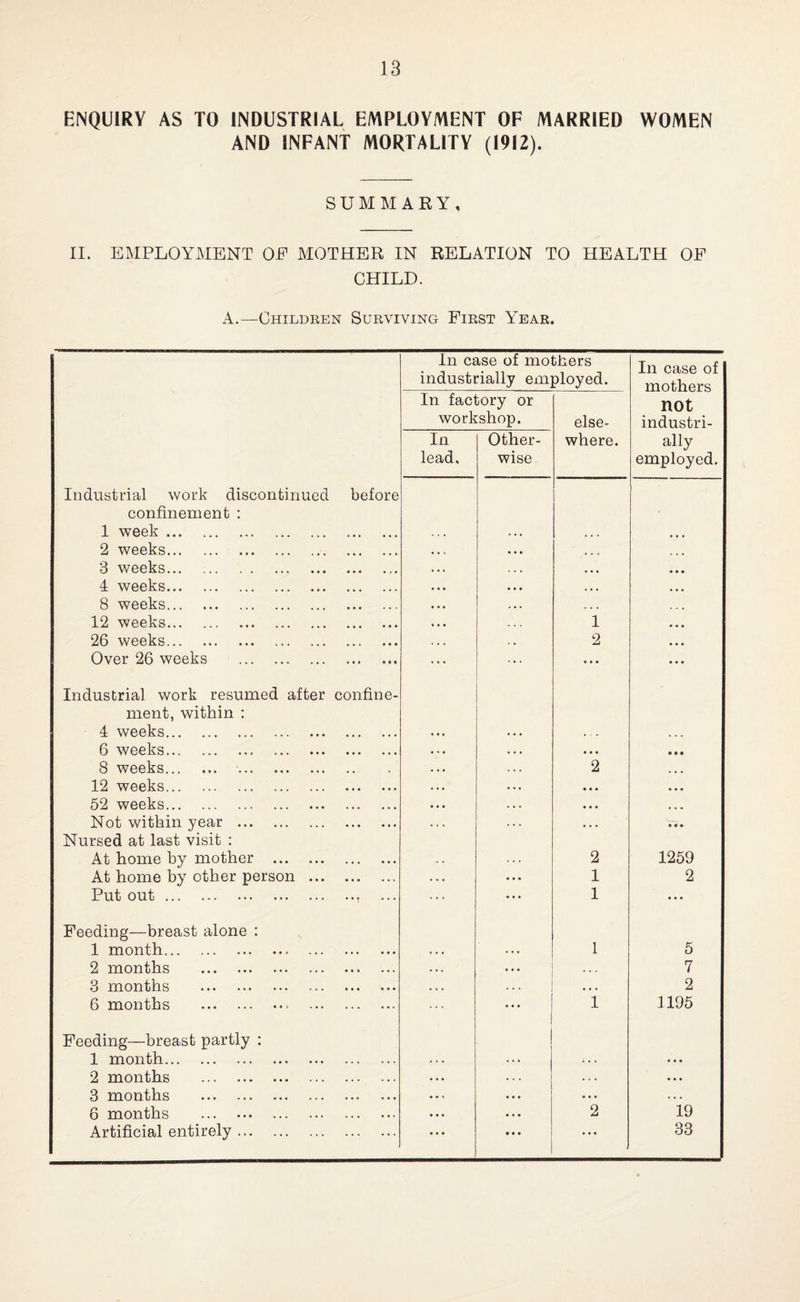 ENQUIRY AS TO INDUSTRIAL EMPLOYMENT OF MARRIED WOMEN AND INFANT MORTALITY (1912). SUMMARY, II. EMPLOYMENT OE MOTHER IN RELATION TO HEALTH OF CHILD. A.—Children Surviving First Year. In case of mothers industrially employed. In case of mothers In factory or not workshop. else- industri- In Other- where. ally lead. wise employed. Industrial work discontinued before confinement : 1 week. 2 weeks. 3 weeks. 4 weeks. 8 weeks. ... 12 weeks... . 1 26 weeks. 2 Over 26 weeks . ... Industrial work resumed after confine- ment, within : 4 weeks. 6 weeks. . ... • • • 8 weeks.. -. . . • 2 ... 12 weeks. . . •. • • • 52 weeks. ... ... . . • • • • , . . Not within year . Nursed at last visit : . ... • • • At home by mother . • • » • • • 2 1259 At home by other person ... . . . . 1 2 Put out. ... 1 ... Feeding—breast alone : 1 month. ... • • • • . • . . . 1 5 2 months . ,,i ... . .. 7 3 months . • • • • • • ... 2 6 months .> . *“ 1 1195 Feeding—breast partly : 1 month.. i . . • . . 2 months . 3 months . ... • • • 6 months . 2 19 Artificial entirely. • • • 33