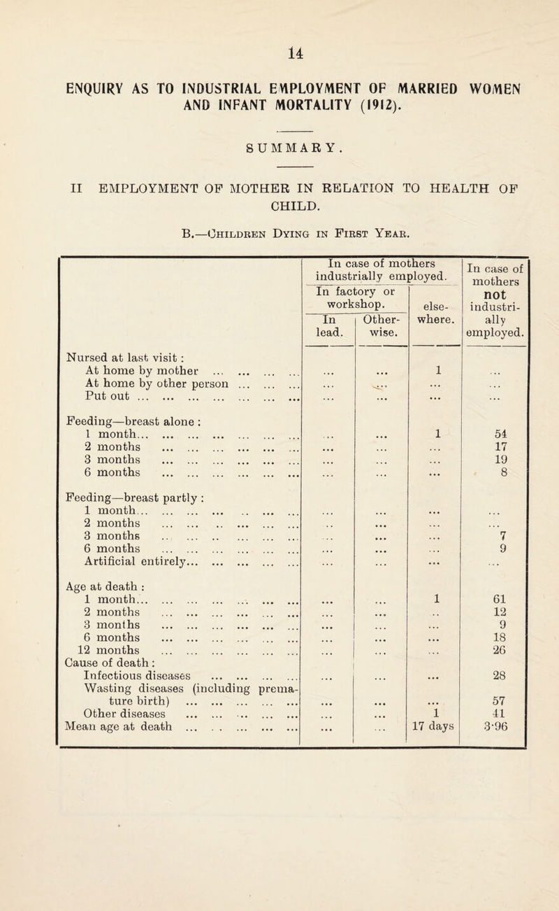 ENQUIRY AS TO INDUSTRIAL EMPLOYMENT OF MARRIED WOMEN AND INFANT MORTALITY (1912). SUMMARY. II EMPLOYMENT OF MOTHER IN RELATION TO HEALTH OF CHILD. B.—Children Dying in First Year. In case of mothers industrially employed. XII (;djOC (Jl mothers In factory or not workshop. else- industri- In Other- where. ally lead. wise. employed. Nursed at last visit : At home by mother • • • 1 ... At home by other person . • • . . ,, .. . . 4 4 Put out. ... • • • ... Feeding—breast alone : 1 month. , , , • • • 1 54 2 months . ... • • • • • • • . » 17 3 months . • • • ... . . . 19 6 months . ... ... c • • 8 Feeding—breast partly : 1 month. • • • ... 2 months . • • • ... 3 months . • • • 7 6 months . • • • 9 Artificial entirely. ... ... Age at death : 1 month.. • • • ... 1 61 2 months . . 4 12 3 months . • • • 4 4 4 9 6 months . • • • • • • 18 12 months . • • * ... 26 Cause of death: Infectious diseases . ... • • • 28 Wasting diseases (including prema- ture birth) . • • • • • • • • • 57 Other diseases . ... c • • 1 41 Mean age at death . 17 days 3-96