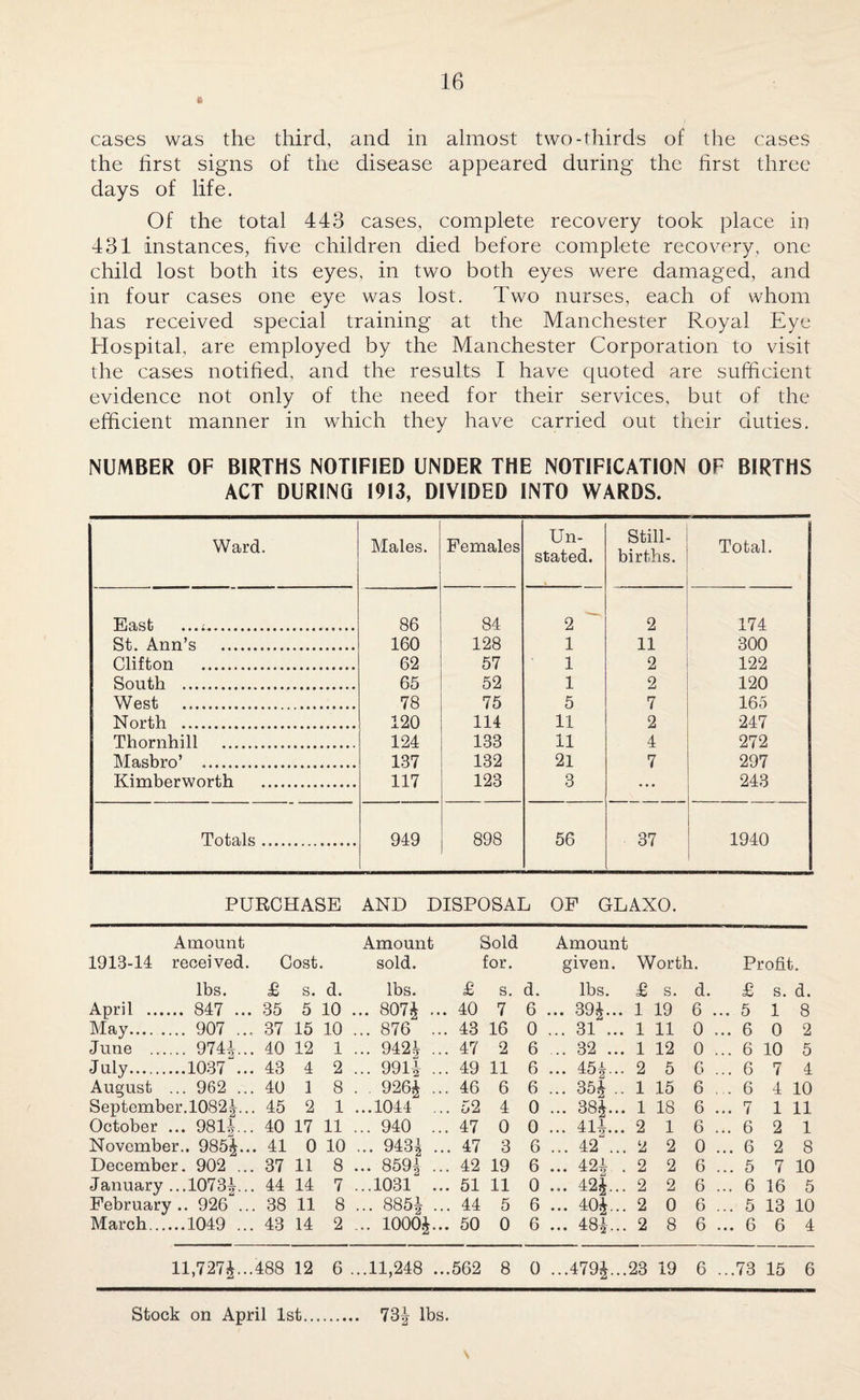 ft cases was the third, and in almost two-thirds of the cases the first signs of the disease appeared during the first three days of life. Of the total 443 cases, complete recovery took place in 431 instances, five children died before complete recovery, one child lost both its eyes, in two both eyes were damaged, and in four cases one eye was lost. Two nurses, each of whom has received special training at the Manchester Royal Eye Hospital, are employed by the Manchester Corporation to visit the cases notified, and the results I have quoted are sufficient evidence not only of the need for their services, but of the efficient manner in which they have carried out their duties. NUMBER OF BIRTHS NOTIFIED UNDER THE NOTIFICATION OF BIRTHS ACT DURING 1913, DIVIDED INTO WARDS. Ward. Males. Females Un¬ stated. Still¬ births. Total. East ...;.. 86 84 2 2 174 St. Ann’s . 160 128 1 11 300 Clifton .. 62 57 1 2 122 South . 65 52 1 2 120 West . 78 75 5 7 165 North . 120 114 11 2 247 Thornhill . 124 133 11 4 272 Masbro’ . 137 132 21 7 297 Kimberworth . 117 123 3 ... 243 Totals. 949 898 56 37 1940 PURCHASE AND DISPOSAL OP GLAXO. Amount 1913-14 received. Cost. Amount sold. Sold for. Amount given. Worth. Profit. lbs. £ s. d. lbs. £ s. d. lbs. £ s. d. £ s. d. April . 847 ... 35 5 10 ... 807* .. . 40 7 6 ... 39*... 1 19 6 ... 5 1 8 May. 907 ... 37 15 10 ... 876 ., .. 43 16 0 ... 31 ... 1 11 0 ... 6 0 2 June . 974*... , 40 12 1 ... 9424 . .. 47 2 6 ... 32 ... 1 12 0 ... 6 10 5 July.1037 ... , 43 4 2 ... 991* • .. 49 11 6 ... 45*... 2 5 6 ... 6 7 4 August ... 962 ... 40 1 8 . . 926* . .. 46 6 6 ... 35* .. 1 15 6 ... 6 4 10 September.1082*.. . 45 2 1 ...1044 . .. 52 4 0 ... 38*... 1 18 6 ... 7 1 11 October ... 9814... 40 17 11 ... 940 . .. 47 0 0 ... 41*... 2 1 6 ... 6 2 1 November.. 985*.. . 41 0 10 ... 943* . .. 47 3 6 ... 42C.. 2 2 0 ... 6 2 8 December. 902 ... 37 11 8 ... 859* . .. 42 19 6 ... 424 . 2 2 6 ... 5 7 10 January ...1073*... . 44 14 7 ...1031 . .. 51 11 0 ... 42*... 2 2 6 ... 6 16 5 February.. 926 .. . 38 11 8 ... 885* . .. 44 5 6 ... 40*... 2 0 6 ... 5 13 10 March.1049 ... 43 14 2 ... 1000*. .. 50 0 6 ... 48*... 2 8 6 ... 6 6 4 11,727*... 488 12 6 ...11,248 . ..562 8 0 ...479*...23 19 6 CO 15 6 Stock on April 1st. 73* lbs. \