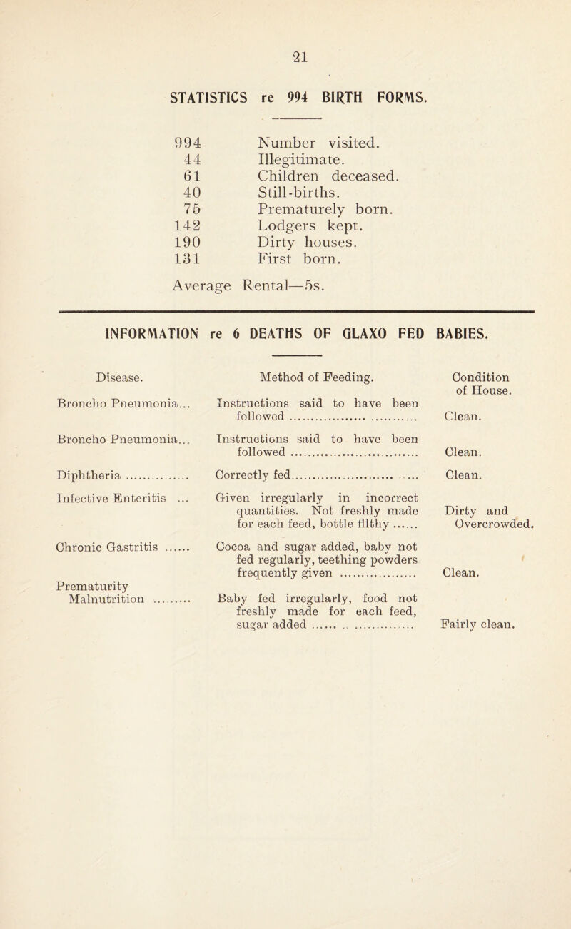 STATISTICS re 994 BIRTH FOR/VIS. 994 Number visited. 44 Illegitimate. 61 Children deceased. 40 Still-births. 75 Prematurely born. 142 Lodgers kept. 190 Dirty houses. 131 First born. Average Rental—5s. INFORMATION re 6 DEATHS OF GLAXO FED BABIES. Disease. Method of Feeding. Condition of House. Broncho Pneumonia... Instructions said to have been followed . Clean. Broncho Pneumonia... Instructions said to have been followed. Clean. Diphtheria .. Correctly fed.. . Clean. Infective Enteritis ... Given irregularly in incorrect quantities. Not freshly made Dirty and for each feed, bottle filthy. Overcrowded. Chronic Gastritis . Cocoa and sugar added, baby not fed regularly, teething powders Prematurity frequently given .. Clean. Malnutrition . Baby fed irregularly, food not freshly made for each feed, sugar added . . Fairly clean.