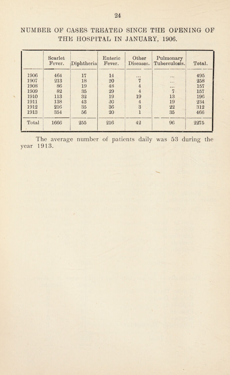NUMBER OF OASES TREATED SINCE THE OPENING OF THE HOSPITAL IN JANUARY, 1906. Scarlet Fever. Diphtheria Enteric Fever. Other Diseases. Pulmonary Tuberculosis. Total. 1906 464 17 14 • • • 495 1907 213 18 20 7 • » < 258 1908 86 19 48 4 • • • 157 1909 82 35 29 4 7 157 1910 113 32 19 19 13 196 1911 138 43 30 4 19 234 1912 216 35 36 3 22 312 1913 354 56 20 1 35 466 Total • 1666 255 216 42 96 2275 The average number of patients daily was 53 during the year 1913.