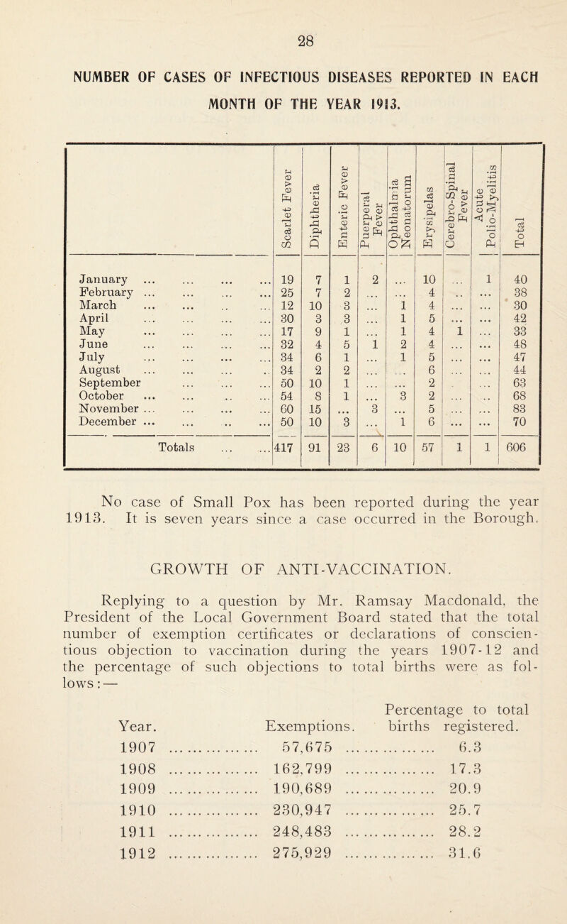 NUMBER OF CASES OF INFECTIOUS DISEASES REPORTED IN EACH MONTH OF THE YEAR 1913. Scarlet Fever Diphtheria Enteric Fever Puerperal Fever Ophthalmia Neonatorum Erysipelas Cerebro-Spinal Fever 1 Acute j Polio-Myelitis Total January 19 7 1 2 10 1 40 February ... 25 7 2 . . . 4 . . 38 March 12 10 3 • • • 1 4 . , , 30 April 30 3 3 1 5 < • • 42 May 17 9 1 . . • 1 4 1 33 June 32 4 5 1 2 4 ... 48 July 34 6 1 . . » 1 5 . * c • • • 47 August 34 2 2 • • • . /-» 0 . . . 44 September 50 10 1 . . . . •. 2 63 October 54 8 1 ... 3 2 68 November ... GO 15 ... 3 ... 5 • • • 83 December ... 50 10 3 ... 1 6 ... ... 70 Totals 417 91 23 6 10 57 1 1 1 606 No case of Small Pox has been reported during the year 1913. It is seven years since a case occurred in the Borough, GROWTH OF ANTI-VACCINATION. Replying to a question by Mr. Ramsay Macdonald, the President of the Local Government Board stated that the total number of exemption certificates or declarations of conscien¬ tious objection to vaccination during the years 1907-12 and the percentage of such objections to total births were as fol¬ lows : — Percentage to total Year. Exemptions. births registered. 1907 . 57,675 6.3 1908 . 162,799 17.3 1909 . 190,689 20.9 1910 . 230,947 25.7 1911 . 248,483 28.2 1912 . 275,929 31.6
