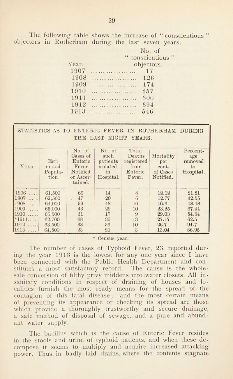 The following table shows the increase of “ conscientious ” objectors in Rotherham during the last seven years. No. of “ conscientious ” Year. objectors. 1907 . 17 1908 . 12b 1909 . 174 1910 . 257 1911 . 300 1912 . 394 1913 . 546 STATISTICS AS TO ENTERIC FEVER IN ROTHERHAM DURING THE LAST EIGHT YEARS. Year. Esti¬ mated Popula¬ tion. No. of Cases of Enteric Fever Notified or Ascer¬ tained. No. of such patients isolated in Hospital. Total Deaths registered from Enteric Fever, Mortality per cent, of Cases Notified. Percent¬ age removed to Hospital. 1906 . 61,500 66 14 8 12.12 21.21 1907 . 62,500 . 47 20 6 12.77 42.55 1908 . 64,000 99 48 16 16.6 48.48 1909 . 65,000 43 29 10 23.25 67.44 1910 . 66,500 31 17 9 29.03 54.84 *1911. 62,700 48 30 13 27.17 62.5 1912 . 63,500 38 36 10 26.7 94.7 1913 . 64,500 23 20 3 13.04 86.95 * Census year. The number of cases of Typhoid Fever, 23, reported dur¬ ing the year 1913 is the lowest for any one year since I have been connected with the Public Health Department and con¬ stitutes a most satisfactory record. The cause is the whole¬ sale conversion of filthy privy middens into (water closets. All in¬ sanitary conditions in respect of draining of houses and lo¬ calities furnish the most ready means for the spread of the contagion of this fatal disease; and the most certain means of preventing its appearance or checking its spread are those which provide a thoroughly trustworthy and secure drainage, a safe method of disposal of sewage, and a pure and abund¬ ant water supply. The bacillus which is the cause of Enteric Fever resides in the stools and urine of typhoid patients, and when these de¬ compose it seems to multiply and acquire increased attacking power. Thus, in badly laid drains, where the contents stagnate