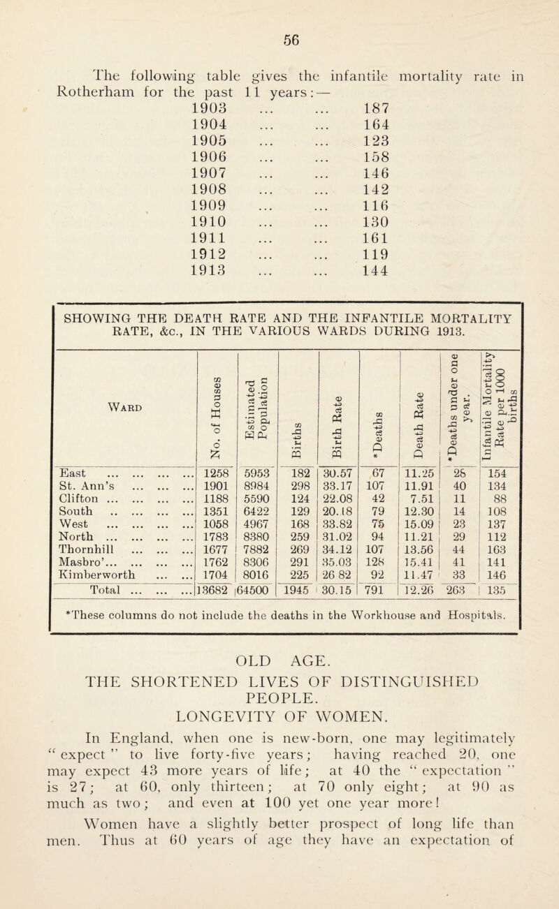 The following table Rotherham for the past 1903 1904 1905 1906 1907 1908 1909 1910 1911 1912 1913 gives the 11 years: — infantile 187 164 123 158 146 142 116 130 161 119 144 mortality rate in SHOWING THE DEATH RATE AND THE INFANTILE MORTALITY RATE, &c., IN THE VARIOUS WARDS DURING 1913. Ward No. of Houses Estimated Population Births Birth Rate 05 CS a> p * Death Rate I ^Deaths under one year. Infantile Mortality Rate per 1000 births Ecist ... ... .*• 1258 5953 182 30.57 67 11.25 28 154 St. Ann’s . 1901 8984 298 33.17 107 11.91 40 134 Clifton. 1188 5590 124 22.08 42 7.51 11 88 South . 1351 6422 129 20.18 79 12.30 14 108 West . 1058 4967 168 33.82 75 15.09 23 137 North . 1783 8380 259 31.02 94 11.21 29 112 Thornhill . 1677 7882 269 34.12 107 13.56 44 163 Masbro’. 1762 8306 291 35.03 128 15.41 41 141 Kimberworth . 1704 8016 225 26 82 92 11.47 33 146 Total . 13682 164500 1945 30.15 791 12.26 263 135 *These columns do not include the deaths in the Workhouse and Hospitals. OLD AGE. THE SHORTENED LIVES OF DISTINGUISHED PEOPLE. LONGEVITY OF WOMEN. In England, when one is new-born, one may legitimately “expect” to live forty-five years; having reached 20, one may expect 43 more years of life; at 40 the “expectation is 27; at 60, only thirteen; at 70 only eight; at 90 as much as two; and even at 100 yet one year more! Women have a slightly better prospect of long life than men. Thus at 60 years of age they have an expectation of