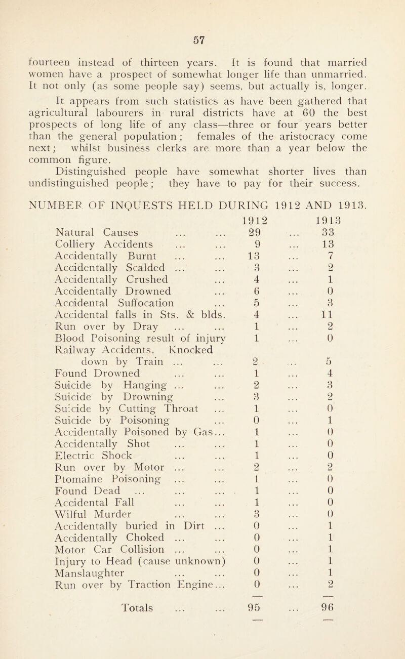 fourteen instead of thirteen years. It is found that married women have a prospect of somewhat longer life than unmarried. It not only (as some people say) seems, but actually is, longer. It appears from such statistics as have been gathered that agricultural labourers in rural districts have at 60 the best prospects of long life of any class—three or four years better than the general population; females of the aristocracy come next; whilst business clerks are more than a year below the common figure. Distinguished people have somewhat shorter lives than undistinguished people; they have to pay for their success. NUMBER OF INQUESTS HELD DURING 1912 AND 1913. 1912 1913 Natural Causes 29 33 Colliery Accidents 9 13 Accidentally Burnt 13 7 Accidentally Scalded ... 3 2 Accidentally Crushed 4 1 Accidentally Drowned 6 0 Accidental Suffocation 5 3 Accidental falls in Sts. & bids. 4 11 Run over by Dray 1 2 Blood Poisoning result of injury Railway Accidents. Knocked 1 0 down by Train ... 2 5 Found Drowned 1 4 Suicide by Hanging ... 2 3 Suicide by Drowning 3 2 Suicide by Cutting Throat 1 0 Suicide by Poisoning 0 1 Accidentally Poisoned by Gas... 1 0 Accidentally Shot 1 0 Electric Shock 1 0 Run over by Motor ... 2 2 Ptomaine Poisoning 1 0 Found Dead 1 0 Accidental Fall 1 0 Wilful Murder 3 0 Accidentally buried in Dirt ... 0 1 Accidentally Choked ... 0 1 Motor Car Collision ... 0 1 Injury to Head (cause unknown) 0 1 Manslaughter 0 1 Run over by Traction Engine... 0 2 Totals 95 96 Totals