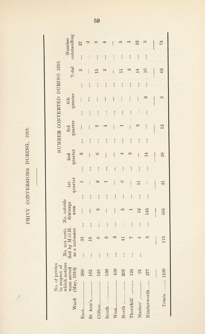 PRIVY CONVERSIONS DURING, 1913. CO rH 05 T“H 0 £ i—i Oh P Q Q Eh 02 H > o 03 00 P P bo n a CD lO Is a cs P -2 o3 -*3 O Eh S-l cd r£l ^ +=> 2 ^ g CH s-i *3 P id ^ CO rj cr1 S-l CD rQ -43 G ^ CM S S-l 0D -43 -43 CM 5-1 rH 03 a CD <t3 cd cm ^ a o cfi cS a ? a s-< cS «8 6 r£j P CD O CD , • g * ° ^ CM P 05 qa CM Cfl CD H-4 CD •r1 o o .—. .^'O o» O s-j a O ►* To *S « ^ ^ CD CD • Sh *2 P.a & t~- CM CM 00 Tt) 50 rH CM lO CM co c6 Ti 5-i ce 50 CM H W rj O CM CO a co 50 co CO 'bb -ft WO o <x> CM CM CO CO (M o CO 05 o CO o CM CM 05 CO CD V. £ <3 CD trH £ d CO • r-i a rH ad ~o East.. a -4-3 m Cliftoi South West.. North a 5-1 o ad H 5-i ao CM c6 HH & • • * M j CO 1 1 ^ <M 1 14 • 9 * * * # * • H 1 ^ t-H 1 ^ rH 1 1 tH i 1 1 1 • • * • • • • 1 1 CM I 1 10 rH CM 50 1 1 | 1 1 rH r# ^ 1 . • • • • • * • • • • • * L~ CM ad -535 o •5 S-l <D as a •I-*i t~ co CO CM CM 00 CM CM Totals. 1499 115 165