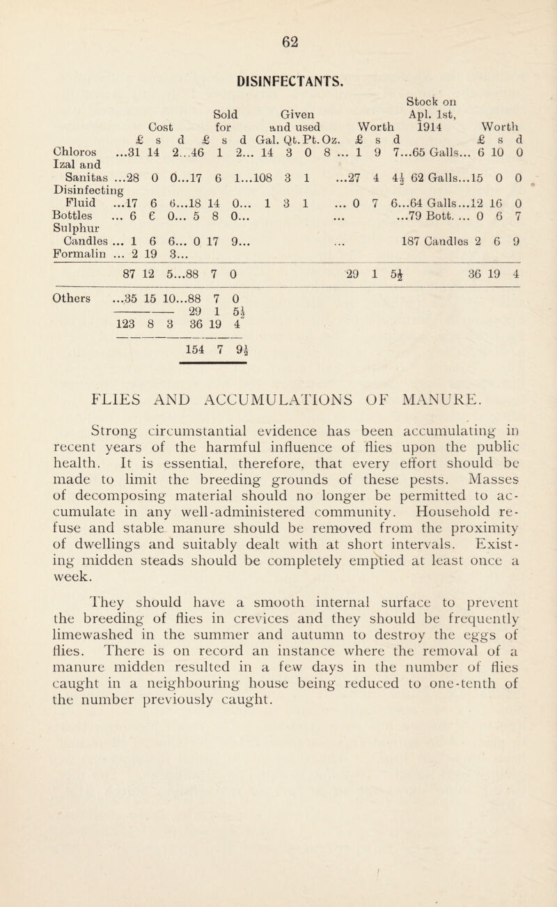 DISINFECTANTS. Stock on Sold Given Apl. 1st, Cost for and used Worth 1914 Worth £ ! s d £ s d Gal. Qt.Pt.Oz. £ s d £ s d Chloros ...31 14 2...46 1 2.. . 14 3 0 8 ... 1 9 7...65 Galls... 6 10 0 Izal and Sanitas ...28 0 0...17 6 1... 108 3 1 ...27 4 41 62 Galls...15 0 0 Disinfecting Fluid ...17 6 6...18 14 0... 1 31 ... 0 7 6...64 Galls...12 16 0 Bottles ... 6 e 0... 5 8 0... • • • ...79 Bott. ... 0 6 7 Sulphur Candles ... 1 6 6... 0 17 9... • • • 187 Candles 2 6 9 Formalin ... 2 19 3... t- 00 12 5...88 7 0 29 1 % 36 19 4 Others ...35 15 10...88 7 0 29 1 5| 123 8 3 36 19 4 154 7 9| FLIES AND ACCUMULATIONS OF MANURE. Strong circumstantial evidence has been accumulating in recent years of the harmful influence of Hies upon the public health. It is essential, therefore, that every effort should be made to limit the breeding grounds of these pests. Masses of decomposing material should no longer be permitted to ac¬ cumulate in any well-administered community. Household re¬ fuse and stable manure should be removed from the proximity of dwellings and suitably dealt with at short intervals. Exist¬ ing midden steads should be completely emptied at least once a week. They should have a smooth internal surface to prevent the breeding of flies in crevices and they should be frequently limewashed in the summer and autumn to destroy the eggs of flies. There is on record an instance where the removal of a manure midden resulted in a few days in the number of flies caught in a neighbouring house being reduced to one-tenth of the number previously caught.