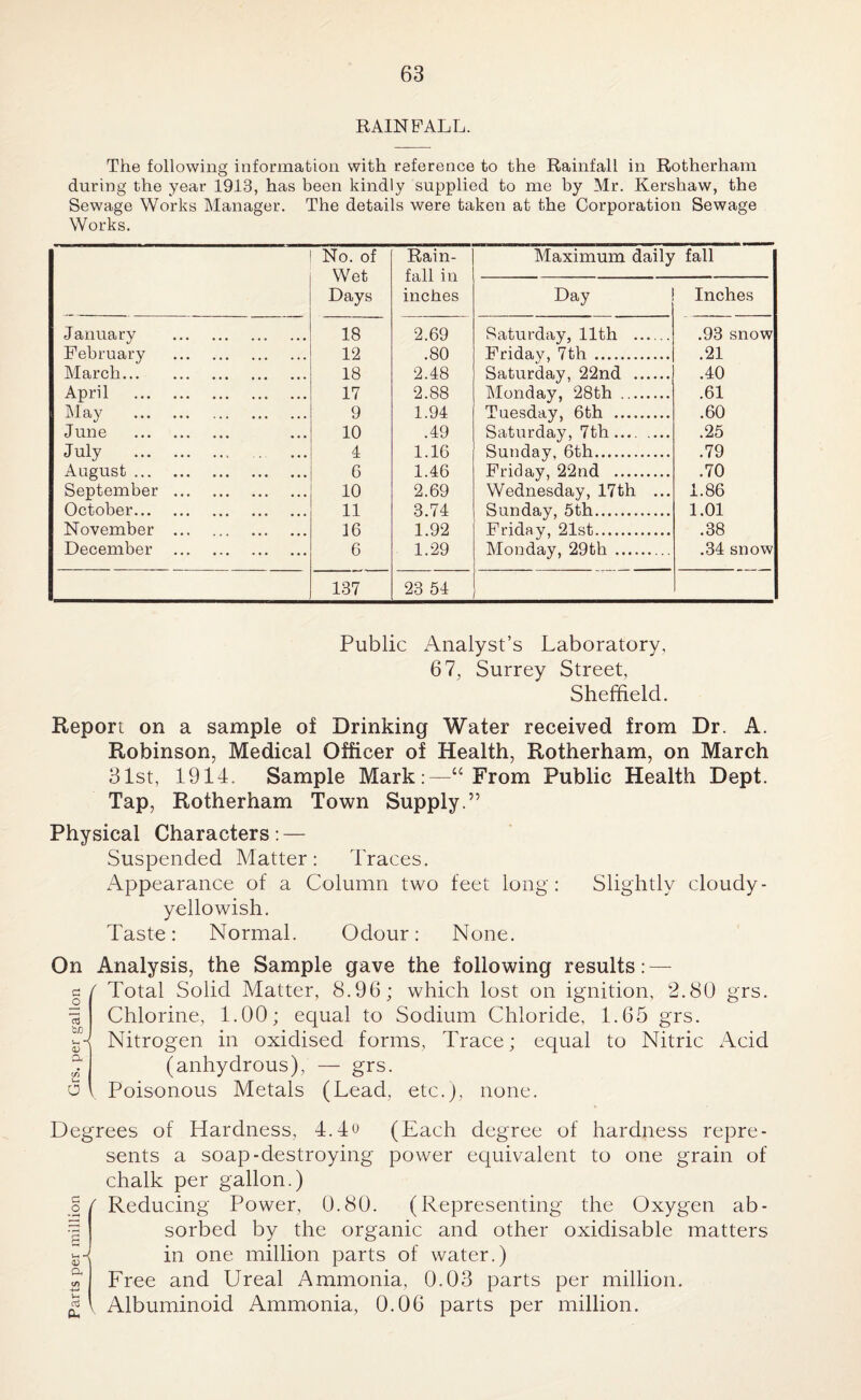 RAINFALL. The following information with reference to the Rainfall in Rotherham during the year 1913, has been kindly supplied to me by Mr. Kershaw, the Sewage Works Manager. The details were taken at the Corporation Sewage Works. No. of Wet Days Rain¬ fall in inches Maximum daily fall Day Inches January .. 18 2.69 Saturday, 11th . .93 snow February . 12 .80 Friday, 7th . .21 March. 18 2.48 Saturday, 22nd . .40 April . 17 2.88 Monday, 28th . .61 May . 9 1.94 Tuesday, 6th . .60 June . 10 .49 Saturday, 7tli. .25 JDy . 4 1.16 Sunday, 6th. .79 August. 6 1.46 Friday, 22nd . .70 September . 10 2.69 Wednesday, 17 th ... 1.86 October. 11 3.74 Sunday, 5th. 1.01 November . 16 1.92 Friday, 21st. .38 December . 6 1.29 Monday, 29th . .34 snow 137 23 54 Public Analyst’s Laboratory, 67, Surrey Street, Sheffield. Report on a sample of Drinking Water received from Dr. A. Robinson, Medical Officer of Health, Rotherham, on March 31st, 1914. Sample Mark:—“From Public Health Dept. Tap, Rotherham Town Supply.” Physical Characters: — Suspended Matter: Traces. Appearance of a Column two feet long: Slightly cloudy - yellowish. Taste: Normal. Odour: None. On Analysis, the Sample gave the following results: — a / Total Solid Matter, 8.96; which lost on ignition, 2.80 grs. ^ I Chlorine, 1.00; equal to Sodium Chloride, 1.65 grs. -A Nitrogen in oxidised forms, Trace; equal to Nitric x\cid d (anhydrous), — grs. o V Poisonous Metals (Lead, etc.), none. Degrees of Hardness, 4.4^ (Each degree of hardness repre¬ sents a soap-destroying power equivalent to one grain of chalk per gallon.) Reducing Power, 0.80. (Representing the Oxygen ab¬ sorbed by the organic and other oxidisable matters in one million parts of water.) Free and Ureal Ammonia, 0.03 parts per million. Albuminoid Ammonia, 0.06 parts per million. G / O cx Oj CL