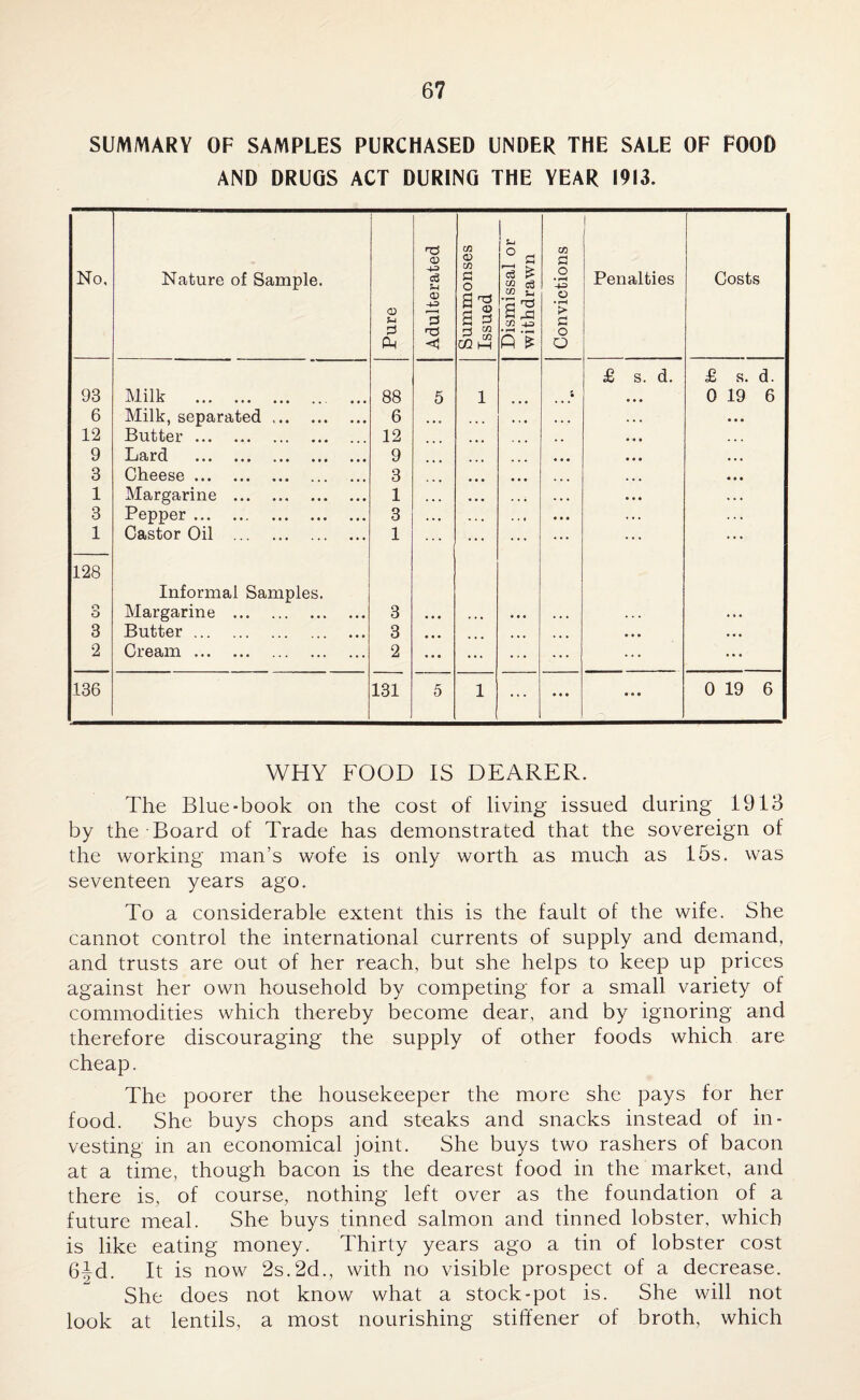 SUMMARY OF SAMPLES PURCHASED UNDER THE SALE OF FOOD AND DRUGS ACT DURING THE YEAR 1913. No, Nature of Sample. Pure Adulterated Summonses Issued Dismissal or withdrawn Convictions i Penalties Costs 93 Milk . 88 5 1 £ s. d. £ s. d. 0 19 6 6 Milk, separated .. 6 • • e ... 12 Butter. 12 9 Lard . 9 3 Cheese. 3 1 Margarine . 1 3 Pepper . 3 • • • 1 Castor Oil . 1 128 o O Informal Samples. Margarine . 3 3 Butter. 3 • • • • • • < • • • • • 2 Cream. 2 * * « ... ... ... ... ... 136 131 5 1 ... • ♦ • • * • 0 19 6 WHY FOOD IS DEARER. The Blue-book on the cost of living issued during 1913 by the Board of Trade has demonstrated that the sovereign of the working man’s wofe is only worth as much as 15s. was seventeen years ago. To a considerable extent this is the fault of the wife. She cannot control the international currents of supply and demand, and trusts are out of her reach, but she helps to keep up prices against her own household by competing for a small variety of commodities which thereby become dear, and by ignoring and therefore discouraging the supply of other foods which are cheap. The poorer the housekeeper the more she pays for her food. She buys chops and steaks and snacks instead of in¬ vesting in an economical joint. She buys two rashers of bacon at a time, though bacon is the dearest food in the market, and there is, of course, nothing left over as the foundation of a future meal. She buys tinned salmon and tinned lobster, which is like eating money. Thirty years ago a tin of lobster cost 6^d. It is now 2s.2d., with no visible prospect of a decrease. She does not know what a stock-pot is. She will not look at lentils, a most nourishing stiffener of broth, which