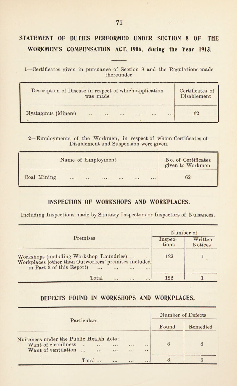 STATEMENT OF DUTIES PERFORMED UNDER SECTION 8 OF THE WORKMEN’S COMPENSATION ACT, 1906, during the Year 1913. 1—Certificates given in pursuance of Section 8 and the Regulations made thereunder Description of Disease in respect of which application was made Certificates of Disablement Nystagmus (Miners) 9 62 2—Employments of the Workmen, in respect of whom Certificates of Disablement and Suspension were given. Name of Employment No. of Certificates given to Workmen Coal Mining 62 INSPECTION OF WORKSHOPS AND WORKPLACES. Including Inspections made by Sanitary Inspectors or Inspectors of Nuisances. Premises Number of Inspec¬ tions Written Notices Workshops (including Workshop Laundries). Workplaces (other than Outworkers’ premises included in Part 3 of this Report) 122 1 Total 122 1 DEFECTS FOUND IN WORKSHOPS AND WORKPLACES, Particulars Number of Defects Found Remedied Nuisances under the Public Health Acts : Want of cleanliness .. ... . 8 8 Want of ventilation ... Total «•. ••• ••• ••• 8 8