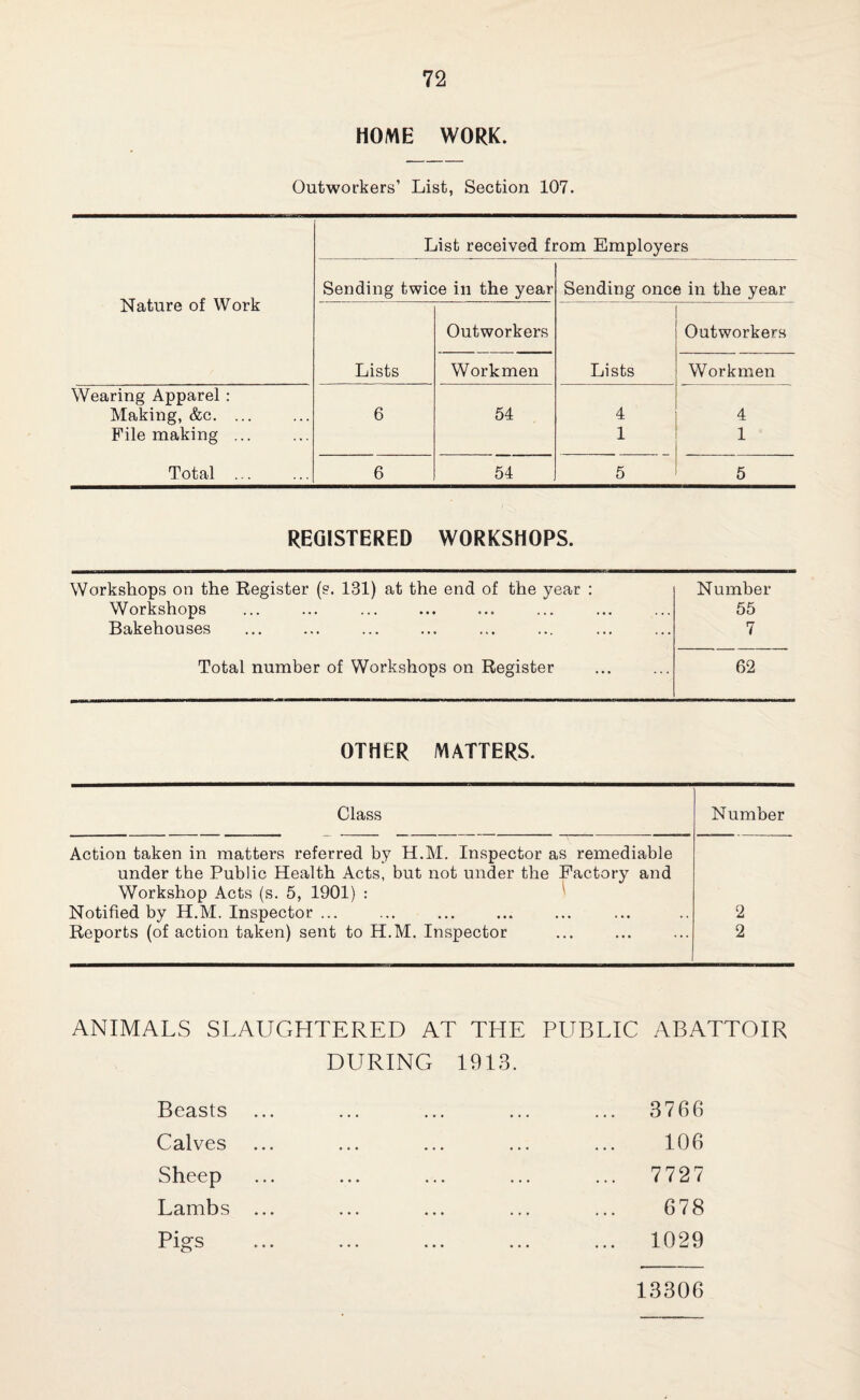 HOME WORK. Outworkers’ List, Section 107. List received from Employers Nature of Work Sending twice in the year Sending once in the year Lists Outworkers Lists Outworkers Workmen Workmen Wearing Apparel : Making, &c. ... 6 54 4 4 File making ... 1 1 Total ... 6 54 5 5 REGISTERED WORKSHOPS. Workshops on the Register (s. 131) at the end of the year : Workshops Bakehouses Number 55 7 Total number of Workshops on Register 62 OTHER MATTERS. Class Number Action taken in matters referred by H.M. Inspector as remediable under the Public Health Acts, but not under the Factory and Workshop Acts (s. 5, 1901) : Notified by H.M. Inspector ... ... ... ... ... ... .. 2 Reports (of action taken) sent to H.M. Inspector ... ... ... 2 ANIMALS SLAUGHTERED AT THE PUBLIC ABATTOIR DURING 1913. Beasts Calves Sheep Lambs Pigs 3766 106 7727 678 1029 13306