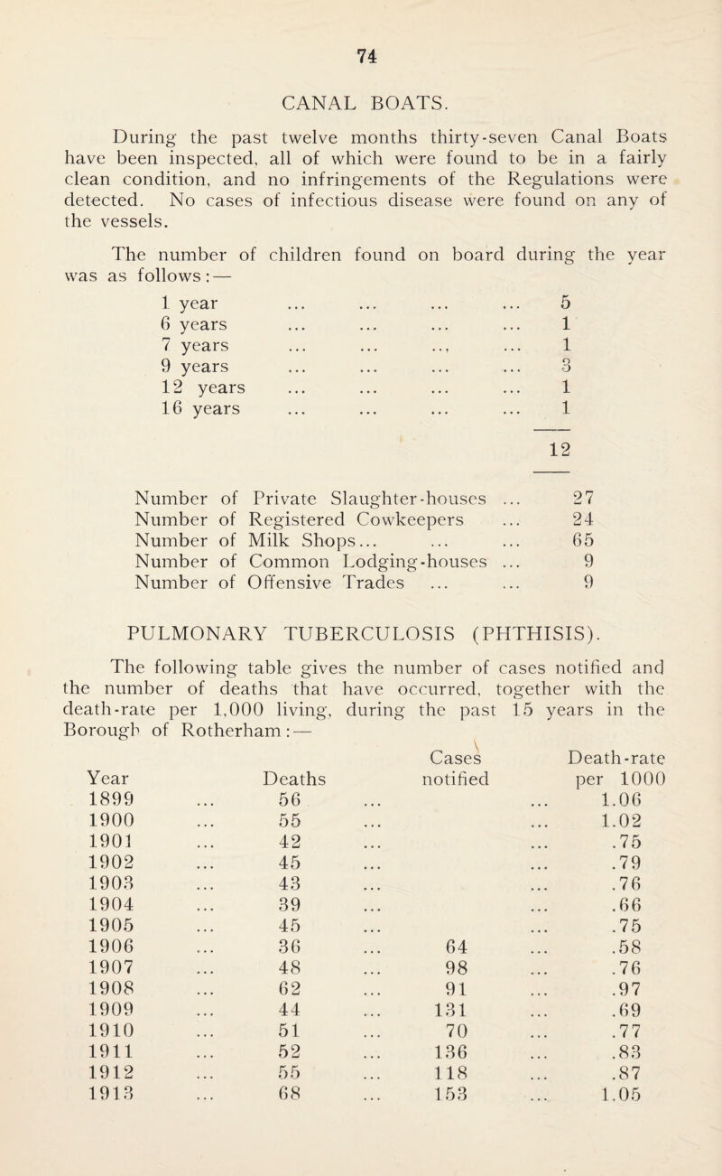 CANAL BOATS. During the past twelve months thirty-seven Canal Boats have been inspected, all of which were found to be in a fairly clean condition, and no infringements of the Regulations were detected. No cases of infectious disease were found on any of the vessels. The number of children found on board during the year was as follows: — I year 6 years 7 years 9 years 12 years 16 years 12 1 1 o 6 1 1 Number of Private Slaughter-houses ... 27 Number of Registered Cowkeepers ... 24 Number of Milk Shops... ... ... 65 Number of Common Lodging-houses ... 9 Number of Offensive Trades ... ... 9 PULMONARY TUBERCULOSIS (PHTHISIS). The following table gives the number of cases notified and the number of deaths that have occurred, together with the death-rate per 1,000 living, Borough of Rotherham: — durin g the past \ Cases 15 years in the Death-rate Year Deaths notified per 1000 1899 56 1.06 1900 55 1.02 1901 42 .75 1902 45 .79 1903 43 .76 1904 39 .66 1905 45 .75 1906 36 64 .58 1907 48 98 .76 1908 62 91 .97 1909 44 131 .69 1910 51 70 .77 1911 52 136 .83 1912 55 118 .87 1913 68 153 1.05
