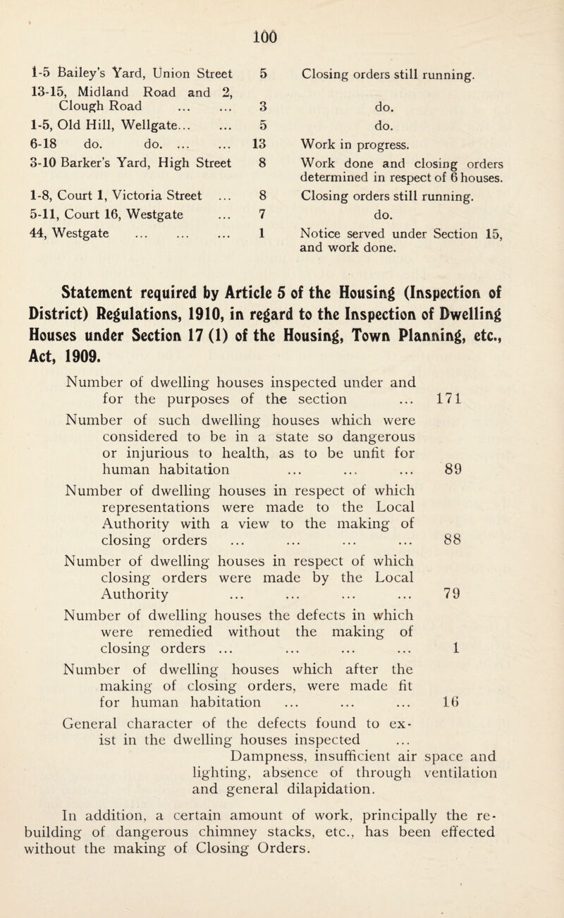 1-5 Bailey’s Yard, Union Street 5 13-15, Midland Road and 2, Clough Road ... ... 3 1-5, Old Hill, Wellgate... ... 5 6-18 do. do. ... ... 13 3-10 Barker’s Yard, High Street 8 1-8, Court 1, Victoria Street ... 8 5-11, Court 16, Westgate ... 7 44, Westgate . 1 Closing orders still running. do. do. Work in progress. Work done and closing orders determined in respect of 6 houses. Closing orders still running. do. Notice served under Section 15, and work done. Statement required by Article 5 of the Housing (Inspection of District) Regulations, 1910, in regard to the Inspection of Dwelling Houses under Section 17 (1) of the Housing, Town Planning, etc., Act, 1909. Number of dwelling houses inspected under and for the purposes of the section ... 171 Number of such dwelling houses which were considered to be in a state so dangerous or injurious to health, as to be unfit for human habitation ... ... ... 89 Number of dwelling houses in respect of which representations were made to the Local Authority with a view to the making of closing orders ... ... ... ... 88 Number of dwelling houses in respect of which closing orders were made by the Local Authority ... ... ... ... 79 Number of dwelling houses the defects in which were remedied without the making of closing orders ... ... ... ... 1 Number of dwelling houses which after the making of closing orders, were made fit for human habitation ... ... ... 16 General character of the defects found to ex¬ ist in the dwelling houses inspected Dampness, insufficient air space and lighting, absence of through ventilation and general dilapidation. In addition, a certain amount of work, principally the re¬ building of dangerous chimney stacks, etc., has been effected without the making of Closing Orders.