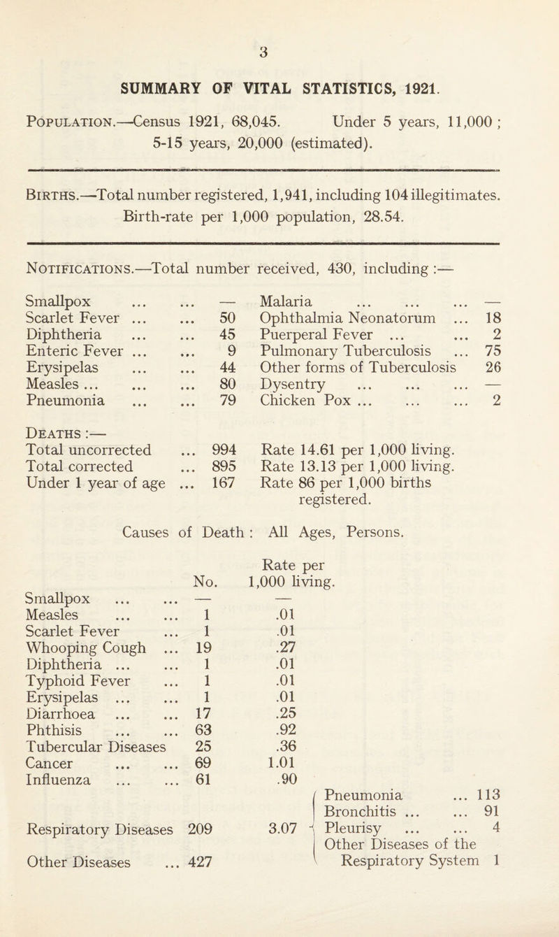 SUMMARY OF VITAL STATISTICS, 1921. Population.—Census 1921, 68,045. Under 5 years, 11,000; 5-15 years, 20,000 (estimated). Births.—Total number registered, 1,941, including 104 illegitimates. Birth-rate per 1,000 population, 28.54. Notifications.—Total number received, 430, including :— Smallpox — Malari a — Scarlet Fever ... 50 Ophthalmia Neonatorum 18 Diphtheria 45 Puerperal Fever ... 2 Enteric Fever ... 9 Pulmonary Tuberculosis 75 Erysipelas 44 Other forms of Tuberculosis 26 Measles. 80 Dysentry . — Pneumonia 79 Chicken Pox ... 2 Deaths Total uncorrected • • • 994 Rate 14.61 per 1,000 living. Total corrected • • • 895 Rate 13.13 per 1,000 living. Under 1 year of age • • • 167 Rate 86 per 1,000 births registered. Causes of Death : All Ages, Persons. Rate per No. 1,000 living. Smallpox — — Measles . 1 .01 Scarlet Fever 1 .01 Whooping Cough ... 19 .27 Diphtheria. 1 .01 Typhoid Fever 1 .01 Erysipelas ... 1 .01 Diarrhoea 17 .25 Phthisis 63 .92 Tubercular Diseases 25 .36 Cancer 69 1.01 Influenza 61 .90 f Pneumonia ... 113 Bronchitis ... ... 91 Respiratory Diseases 209 3.07 * Pleurisy ... ... 4 Other Diseases of the Other Diseases 427 Respiratory System 1