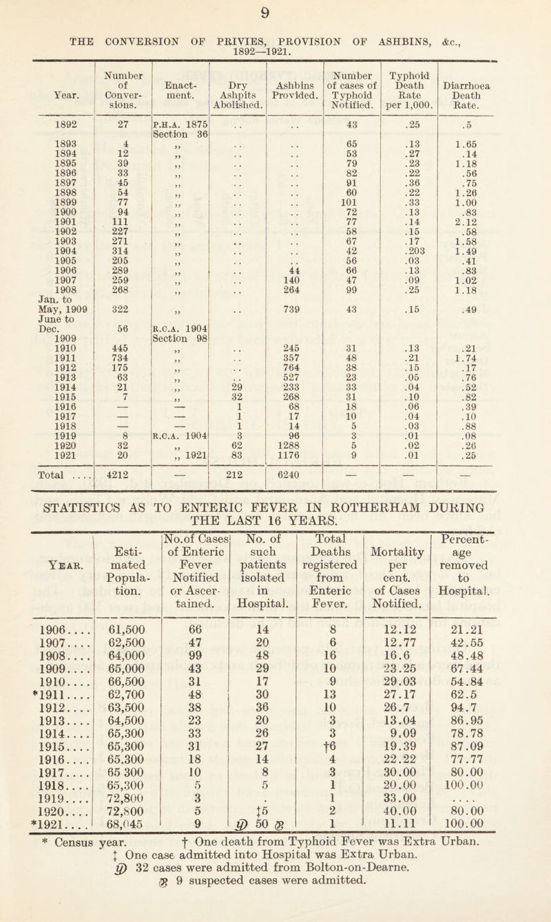THE CONVERSION OF PRIVIES, PROVISION OF ASHBINS, &c., 1892—1921. Year. Number of Conver¬ sions. Enact¬ ment. Dry Ashpits Abolished. Ashbins Provided. Number of cases of Typhoid Notified. Typhoid Death Rate per 1,000. Diarrhoea Death Rate. 1892 27 P.H.A. 1875 43 .25 . 5 Section 36 1893 4 65 .13 1.65 1894 12 53 .27 .14 1895 39 79 .23 1.18 1896 33 82 .22 .56 1897 45 91 .36 .75 1898 54 60 .22 1.26 1899 77 101 .33 1.00 1900 94 72 .13 .83 1901 111 77 .14 2.12 1902 227 58 .15 .58 1903 271 67 .17 1.58 1904 314 42 .203 1.49 1905 205 56 .03 .41 1906 289 44 66 .13 .83 1907 259 140 47 .09 1.02 1908 268 264 99 .25 1.18 Jan. to May, 1909 322 , , 739 43 .15 .49 June to Dec. 56 R.C.A. 1904 1909 Section 98 1910 445 , , 245 31 .13 .21 1911 734 , # 357 48 .21 1.74 1912 175 , , 764 38 .15 .17 1913 63 , , 527 23 .05 .76 1914 21 29 233 33 .04 .52 1915 7 32 268 31 .10 .82 1916 — 1 68 18 .06 .39 1917 — — 1 17 10 .04 .10 1918 — — 1 14 5 .03 .88 1919 8 R.C.A. 1904 3 96 3 .01 .08 1920 32 62 1288 5 .02 .26 1921 20 „ 1921 83 1176 9 .01 .25 Total .... 4212 — 212 6240 — — — STATISTICS AS TO ENTERIC FEVER IN ROTHERHAM DURING THE LAST 16 YEARS. Year. Esti¬ mated Popula¬ tion. No. of Cases of Enteric Fever Notified or Ascer¬ tained. No. of such patients isolated in Hospital. Total Deaths registered from Enteric Fever. Mortality per cent, of Cases Notified. Percent¬ age removed to Hospital. 1906.... 61,500 66 14 8 12.12 21.21 1907.... 62,500 47 20 6 12.77 42.55 1908.... 64,000 99 48 16 16.6 48.48 1909.... 65,000 43 29 10 23.25 67.44 1910.... 66,500 31 17 9 29.03 54.84 *1911.... 62,700 48 30 13 27.17 62.5 1912.... 63,500 38 36 10 26.7 94.7 1913.... 64,500 23 20 3 13.04 86.95 1914.... 65,300 33 26 3 9.09 78.78 1915.... 65,300 31 27 t6 19.39 87.09 1916.... 65.300 18 14 4 22.22 77.77 1917.... 65 300 10 8 3 30.00 80.00 1918.... 65,300 5 5 1 20.00 100.00 1919.... 72,800 3 1 33.00 , , , , 1920.... 72,800 5 2 40.00 80.00 *1921.... 68,045 9 y) so $ 1 11.11 100.00 * Census year. I One W 32 f One death from Typhoid Fever was Extra Urban, case admitted into Hospital was Extra Urban, cases were admitted from Bolton-on-Dearne. # 9 suspected cases were admitted.