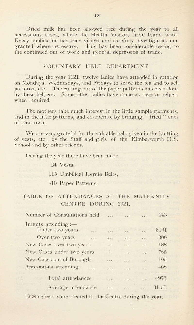 Dried milk has been allowed free during* the year to all necessitous cases, where the Health Visitors have found want. Every application has been visited and carefully investigated, and granted where necessary. This has been considerable owing to the continued out of work and general depression of trade. VOLUNTARY HELP DEPARTMENT. During the year 1921, twelve ladies have attended in rotation on Mondays, Wednesdays, and Fridays to serve the tea and to sell patterns, etc. The cutting out of the paper patterns has been done by these helpers. Some other ladies have come as reserve helpers when required. The mothers take much interest in the little sample garments, and in the little patterns, and co-operate by bringing “ tried ” ones of their own. We are very grateful for the valuable help given in the knitting of vests, etc., by the Staff and girls of the Kimberworth H.S. School and by other friends. During the year there have been made 24 Vests, 115 Umbilical Hernia Belts, 310 Paper Patterns. TABLE OF ATTENDANCES AT THE MATERNITY CENTRE DURING 1921. Number of Consultations held Infants attending :— . 143 Under twro years . 3101 Over two years . 386 New Cases over two vears j . 188 New Cases under two years . 765 New Cases out of Borough . 105 Ante-natals attending . 468 Total attendances . 4973 xAverage attendance . 31.50 1928 defects were treated at the Centre during the vear.