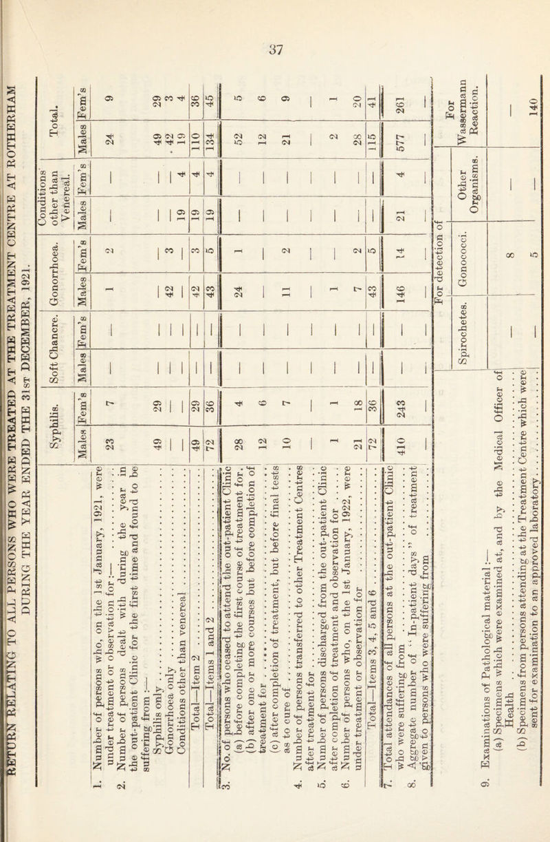 37 Total. 05 05 CO tH 36 45 »R go 05 I >—1 0 41 S 1 -H On CM 05 4 CM CM 1—1 I CM 00 Conditions other than Venereal. Eem’s 1 ir ■H 1 1 1 1 1 1 1 ^ 1 Males 1 1 12 05 rH 19 1 1 1 1 1 1 1 j s 1 Fern’s rH j CM j | CM ^ 1 r R eg EH © to R o * rH 43 o rR O •+3 .rH •+3 o eg O > (V) O an -R iQ £ ° P-l 2 o H _ o GO R pH © © a cl R ”43 HH Cg O © Ph Ph 43 JS Ph r a 43 !H • rH ^ © rR 43 43 '-3 Ph 03 O © <4^ * © o 43 R to R O GO Ph © _ Ph © • rH hh -+? O <3 Ph g R eg © O rR ops 2 I © Ph © R © > R On iR R O 00 iR 43 O to R © O R o a 0®»od d © CM eg 43 O Eh © © Ph R O © eg hh O © rR HQ H* © &p © GO R 53 * eg •§ 9 ® J Q Jlj w | O Ph H • IiiR g ° ^ O © O 00 © 9^ R © 0 -a O Ph tn R 00 O © © p 4 4 d © © HH R po 2g| a 43 eg © Ph 43 R _o 43 i2 ft a' O © Ph ® © 43 T3 © Ph Ph © «4H GO R eg Ph 43 GO pH R O o ‘+H to 43 © R o © Png ^ Cg 3d R 43 o © rj ^© r a rR 43 © eg ijts-g R -s o R iT H O © go 00 R O to Ph © Ph a! eg © Ph © r© a R 43 cg © Ph 43 Ph © 43 «4H eg Ph © rQ 2 ^ § ° £ e © © iHH +3 Ph O eg 5 Ph Ph O © 43 © rD R eg iO ■'R CO to a © eg 43 O EH R Ph R © a © a nc R 43 R go GO R g Ph © Ph eg a o Ph ■e © ro «4h © ,4H 1 R R ® PH m 1 Ph O 4H ^ O o Ph 'R W S .|b a to R O to Ph © £ ft R R © 43 •, H eg o R !© bX)43 -H ^ © _, £ O bX) <p ° -a EH Q) 00 43 © eg ® © R Ph QD ph a ®.a rR R O &o Ph o © © © o OC lO X © © Ph © * O rR rR © £ — eg © • rH CdD O eg Ph eg oo R o GO R „ O Ph ‘ R © is to R o • rH 43 eg rR s* GO R © Hd Q, R Ph £- ► rH a c6 a o Ph -- «+h y, m © r m a 'a eg W 05 43 —H ctf aw © & 00 m