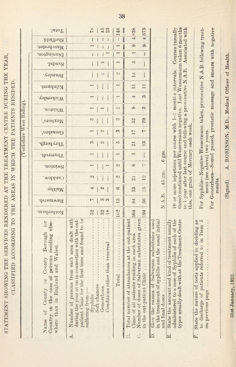 STATEMENT SHOWING THE SERVICES RENDERED AT THE TREATMENT CENTRE DURING THE YEAR, CLASSIFIED ACCORDING TO THE AREAS IN WHICH THE PATIENTS RESIDED. be 43 GQ © ft P I'BIOX •PI0IJJ8TS I I I l ft ft OS OS •j'epiryg •^sinqn|i^; \ojoqx9j\[ \0J:qs'B9J£) •qgjgq^jqX •^jojoanqx ■no^uiAg ,M.Op[U'B0 •Aq^TO •qgj'BniAi'B'jj •iumjjoq^oy; o 2 Oft* 00 0 lie ? .a o u o ft m © P cfi © P Pi P O O P £ VJ i P ^ © P ft <33 <P P O P P o O ft P <P isiO P ft © pP P p O © P <33 pP a p «e o £ O © p © pP £ co CM CM ft CM CO CO CM lO CM 00 CO <P £ PA® — P ^ O O _ © P5 ft -0 P p ,£ ft P ^ .IP O P © £ P c3 a p .2 p ft o p o © <33 © © p a o p HH O P GQ o co © ft p © ,2 S m—* - pH P ro 0 P MH O ^ ft< © Pi ^ P O © ft ^ ft O f-4 4-2 0 hn ^ ft P a-g 3 p p p P p ft ft P © p © P © > P P ft p © p o p co c3 ft ft £ft ° MnO.i. *r/3 m O p © ft p o p o ft p o O £ CM CO CO CM CM CO CO Cm o p -p o H ft ft CO OS CO CM OS CO CM t- r- CM 00 CM CM CO CO ft CM ft 00 ft ft ft ft ft OS ft c p © p © l> p • p a-l p A © p h o bB p m 0 4-3 3 4^ CD r*^ 4-^ ^ O 02 & UJ -O p 00 M p U) P -p P P’ g go © 2 .= M a --3 p CO -rH f> r-^ CO --1 P 9 P © § u go Jg 5 -3 ft o <3 P ' 42 p.2 ® fl 0 3 S.a fe §4H ft r-< ft at—< PH ft P O -P P PH P O P o © 0 _ 0 ft © h6I.s o a be ft a te- io ft W < 525 ©.a 01 4-3 13 p © ■|_| G3 r—H - GO 4=> 4^ CO CD •§5 GO . ft P P P c3 m P CC m © ft p> m © GO o ft V P P ^ft p a • r-l C3 Q t—< ft S I p. a © ® © p g © P o ^ O ^ ft © -p p © co m P > p m < w -p p p -p be P p P he © P ft -p © GO <1 © > GO p ft GO P <P a CM © > • r—< P be © P p p © o l> o p Ph p p p © p £ hO a . g ft s g GO o © o ft ft © p © GO ft P -g O P P P P © P © P 0 ft .£© P ^ ■£ -a o p p © p © p p p p a o © p p hC P <d O © o ft F—*1 4ft P>5 ° m O ft 4ft 4ft <D P 01 1* „ £ 4ft 4ft ^ P 4H (T) °Q o <3 a 4ft 0 p p © a ip © p H P^ft rSP ! CO p-a o 1' - r-M ft ft P P p §2^ Sft^ ^ - p 0 GQ c3 0 4ft 4ft p p © p „ © ® o ft « ® 4^ *r-J P 0Q a p ft t>, CO c3 p PQ <5 ^5 s p © a GQ © > ft P P P © o t> o p Ph © be P © GO P a p © p p p p p © • r-4 C$ 4ft CC O Fh <0 ft Fh GO CO a |ft GO O c3 ^ pH > ? a .p t> p ft o o oq g3 =8 » g - A ^Tft j§ -a § g p ft a g 2 CO O p o ft p o ft © 10 p be a p ® ■P p ft t-t s.s ^ o P MS5 ft ft © © P •pH e. P ft^ Phh ft © P P GO GQ P P © P ft © P ft P ° P £ © be P ft © ^ -p -a be § +3 © o V © p a o CO ^ Fh ft ft p o ft p p © M p © © p © © ft £ ft O ft ft O ft ft © p bo CO CM CM OS p p p p p ft p ©