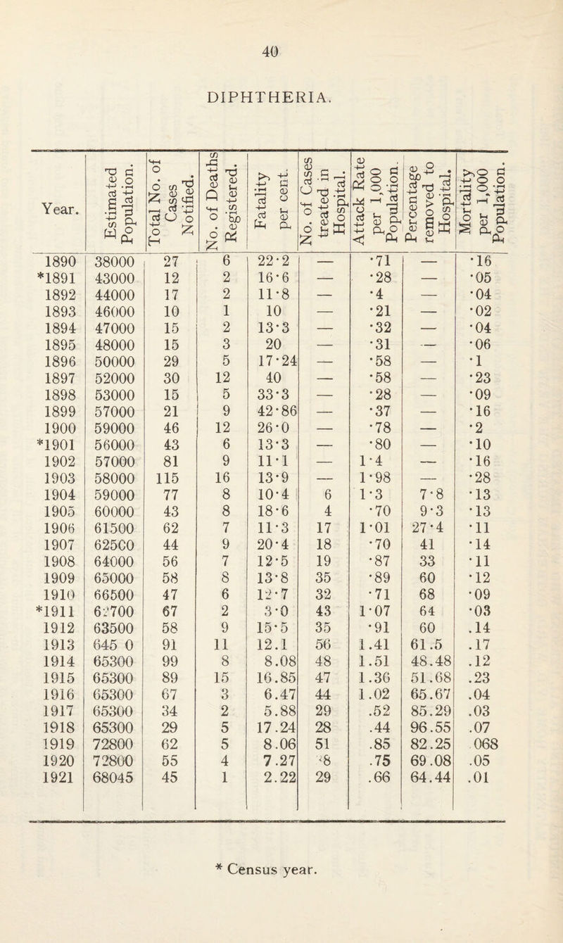 DIPHTHERIA. Year. Estimated Population. Total No. of Cases Notified. No. of Deaths Registered. Fatality per cent. No. of Cases treated in Hospital. Attack Rate per 1,000 Population. Percentage removed to Hospital. Mortality per 1,000 Population. 1890 38000 27 6 22*2 —- •71 —. •16 *1891 43000 12 2 16 * 6 — •28 — •05 1892 44000 17 2 11*8 — •4 — •04 1893 46000 10 1 10 — *21 — •02 1894 47000 15 2 13*3 — •32 — •04 1895 48000 15 3 20 — *31 — •06 1896 50000 29 5 17*24 —— •58 — •1 1897 52000 30 12 40 -— •58 — •23 1898 53000 15 5 33*3 —■ *28 — •09 1899 57000 21 9 42-86 — *37 — •16 1900 59000 46 12 26-0 — •78 — *2 *1901 56000 43 6 13-3 — •80 — •10 1902 57000 81 9 11-1 — 1 * 4 — •16 1903 58000 115 16 13*9 -— D98 — •28 1904 59000 77 8 10-4 6 1-3 7-8 •13 1905 60000 43 8 18-6 4 •70 9-3 *13 1906 61500 62 7 11-3 17 1*01 27*4 •11 1907 62500 44 9 20-4 18 •70 41 •14 1908 64000 56 7 12-5 19 •87 33 •11 1909 65000 58 8 13-8 35 •89 60 •12 1910 66500 47 6 12 * 7 32 •71 68 •09 *1911 62700 67 2 3*0 43 D07 64 •03 1912 63500 58 9 15-5 35 •91 60 .14 1913 645 0 91 11 12.1 56 1.41 61.5 .17 1914 65300 99 8 8.08 48 1.51 48.48 .12 1915 65300 89 15 16.85 47 1.36 51.68 .23 1916 65300 67 3 6.47 44 1.02 65.67 .04 1917 65300 34 2 5.88 29 .52 85.29 .03 1918 65300 29 5 17.24 28 .44 96.55 .07 1919 72800 62 5 8.06 51 .85 82.25 068 1920 72800 55 4 7.27 ^8 .75 69.08 .05 1921 68045 45 1 2.22 29 . 66 64.44 .01