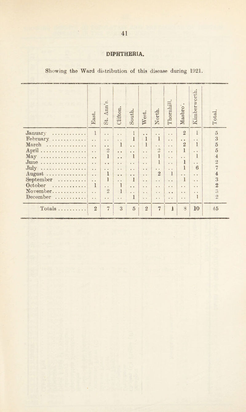 DIPHTHERIA. Showing the Ward distribution of this disease during 1921. • GO c3 St. Ann’s.. s d o 4-3 ?a r - H O South. West. A u o K Thornhill. j o Ch rO GO c3 a Kimberworth. | Total. January . 1 • • 2 1 5 February . • . . . 1 1 1 • • . . 3 March . • « 1 1 , . 2 1 5 April. 2 • • 9 Lj 1 . . 5 May . • • 1 • • i 1 • 4 1 4 June. • • ( . , . 1 1 • • 2 July ... • • • * . , • . 1 6 7 August. 1 • • • * 2 1 • . . . 4 September . 1 . . i 4 . 1 4 . 3 October . 1 , . 1 2 November. 2 1 . . , . , . , , 0 O December . • • l 1 2 1