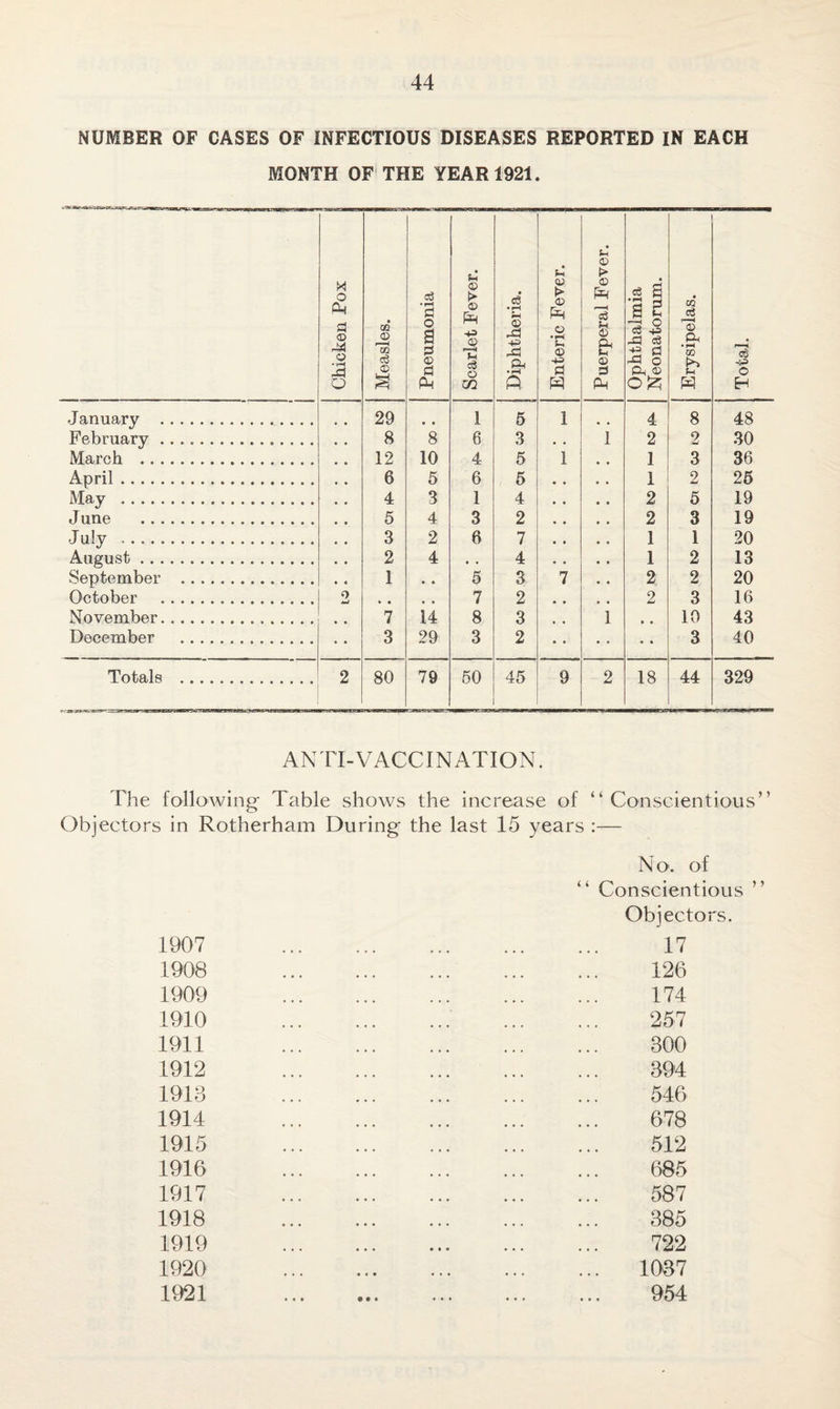 NUMBER OF CASES OF INFECTIOUS DISEASES REPORTED IN EACH MONTH OF THE YEAR 1921. Chicken Pox j Measles. j Pneumonia ' Scarlet Fever. Diphtheria. Enteric Fever. Puerperal Fever. Ophthalmia Neonatorum. Erysipelas. j Total. January . 29 • • 1 5 1 4 8 48 February ... 8 8 6 3 • . 1 2 2 30 March . 12 10 4 5 1 1 3 36 April. 6 5 6 5 1 2 25 May . 4 3 1 4 2 5 19 June . 5 4 3 2 2 3 19 July .. 3 2 6 7 1 1 20 August. 2 4 • . 4 1 2 13 September . 1 • . 5 3 7 2 2 20 October . 0 , , 7 2 2 3 16 November. . .. 7 14 8 3 ] 10 43 December . 3 29 3 2 3 40 Totals . 2 80 79 50 45 9 2 18 44 329 ANTI-VACCINATION. The following Table shows the increase of “Conscientious” Objectors in Rotherham During the last 15 years :— 1907 1908 1909 1910 1911 1912 1913 1914 1915 1916 1917 1918 1919 1920 1921 N o. of “ Conscientious ” Objectors. 17 126 174 257 300 394 546 678 512 685 587 385 722 1037 954