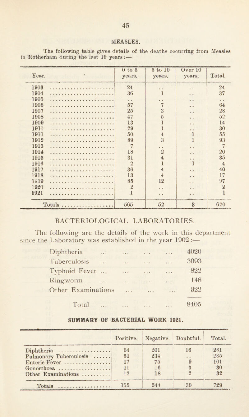 MEASLES. The following table gives details of the deaths occurring from Measles in Rotherham during the last 19 years :— Year. s 0 to 5 years. 5 to 10 years. Over 10 years. Total. 1903 ... 24 24 1904 . 36 1 37 1905 . 1906 ... 57 7 64 1907 . 25 3 28 1908 . 47 5 52 1909 . 13 1 14 1910 ... 29 1 30 1911 .. 50 4 1 55 1912 .. 89 3 1 93 1913 . 7 7 1914 ... 18 2 20 1915 .. 31 4 35 1916 . 2 1 1 4 1917 ... 36 4 40 1918 . 13 4 17 1919 . 85 12 97 1920 . 2 2 1921 . 1 1 Totals. 565 52 3 620 BACTERIOLOGICAL LABORATORIES. The following- are the details of the work in this department since the Laboratory was established in the year 1902 :— Diphtheria ... ... ... ... 4020 Tuberculosis ... ... ... ... 3093 Typhoid Fever ... ... ... ... 822 Ringworm ... ... ... ... 148 Other Examinations ... ... ... 322 Total . 8405 SUMMARY OF BACTERIAL WORK 1921. Positive. Negative. Doubtful. Total. Diphtheria . 64 201 16 281 Pulmonary Tuberculosis . 51 234 - • 285 Enteric Fever. 17 75 9 101 Gonorrhoea. 11 16 3 30 Other Examinations .. 12 18 2 32 Totals . 155 544 30 729