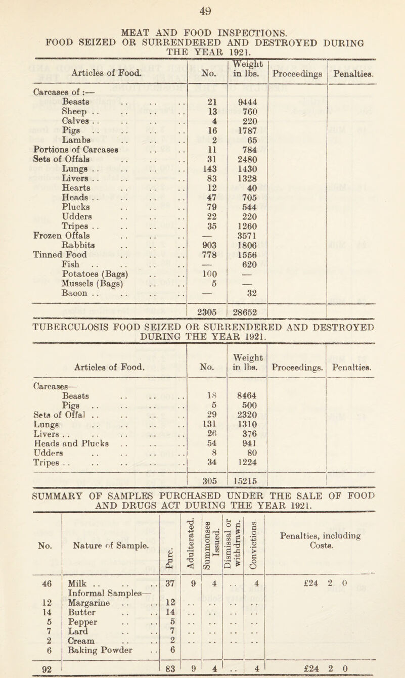 MEAT AND FOOD INSPECTIONS. FOOD SEIZED OR SURRENDERED AND DESTROYED DURING THE YEAR 1921. Articles of Food. No. Weight in lbs. Proceedings Penalties. Carcases of :— Beasts 21 9444 Sheep . . 13 760 Calves . . 4 220 Pigs. 16 1787 Lambs 2 65 Portions of Carcases 11 784 Sets of Offals 31 2480 Lungs .. 143 1430 Livers . . 83 1328 Hearts 12 40 Heads . . 47 705 Plucks 79 544 Udders 22 220 Tripes .. 36 1260 Frozen Offals — 3571 Rabbits 903 1806 Tinned Food 778 1556 Fish. — 620 Potatoes (Bags) 100 — Mussels (Bags) 5 — Bacon . . — 32 2305 28652 TUBERCULOSIS FOOD SEIZED OR SURRENDERED AND DESTROYED DURING THE YEAR 1921. Articles of Food. No. Weight in lbs. Proceedings. Penalties. Carcases— Beasts 18 8464 Pigs. 5 500 Sets of Offal .. 29 2320 Lungs 131 1310 Livers . . 26 376 Heads and Plucks 54 941 Udders 8 80 Tripes . . 34 1224 305 15215 SUMMARY OF SAMPLES PURCHASED UNDER THE SALE OF FOOD AND DRUGS ACT DURING THE YEAR 1921. No. Nature of Sample. Pure. Adulterated. ! Summonses Issued. Dismissal or 1 withdrawn, j Convictions Penalties, including Costs. 46 Milk . . 37 9 4 4 £24 2 0 Informal Samples— 12 Margarine 12 * . • * . . • . 14 Butter 14 . . . . . . • . 5 Pepper 5 . . • . • • • • 7 Lard 7 . • • • • • • • 2 Cream 2 • . , . • , • • 6 Baking Powder 6 92 83 9 4 • • 4 £24 2 0