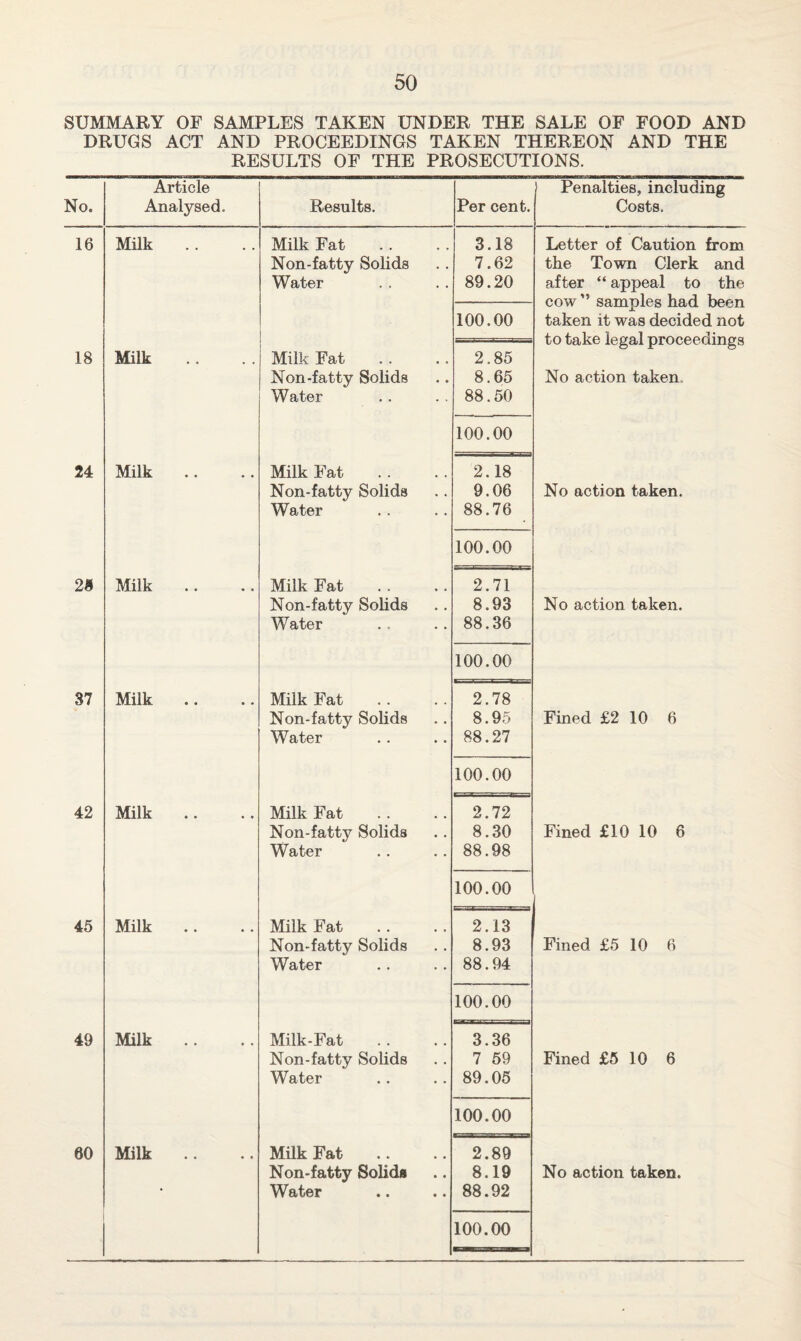 SUMMARY OF SAMPLES TAKEN UNDER THE SALE OF FOOD AND DRUGS ACT AND PROCEEDINGS TAKEN THEREON AND THE RESULTS OF THE PROSECUTIONS. No. Article Analysed. Results. Per cent. 16 Milk .. Milk Fat 3.18 Non-fatty Solids 7.62 Water 89.20 100.00 18 Milk Milk Fat 2.85 Non-fatty Solids 8.65 Water 88.50 100.00 24 Milk .. Milk Fat 2.18 Non-fatty Solids 9.06 Water 88.76 100.00 2a Milk Milk Fat 2.71 Non-fatty Solids 8.93 Water 88.36 100.00 37 Milk .. Milk Fat 2.78 Non-fatty Solids 8.95 Water 88.27 100.00 42 Milk Milk Fat 2.72 Non-fatty Solids 8.30 Water 88.98 100.00 , 45 Milk Milk Fat 2.13 Non-fatty Solids 8.93 Water 88.94 100.00 49 Milk .. Milk-Fat 3.36 Non-fatty Solids 7 59 Water 89.05 100.00 60 Milk .. Milk Fat 2.89 Non-fatty Solid* 8.19 • Water 88.92 100.00 Penalties, including Costs. Letter of Caution from the Town Clerk and after “ appeal to the cow ” samples had been taken it was decided not to take legal proceedings No action taken No action taken. No action taken. Fined £2 10 6 Fined £10 10 6 Fined £5 10 6 Fined £5 10 6 No action taken.