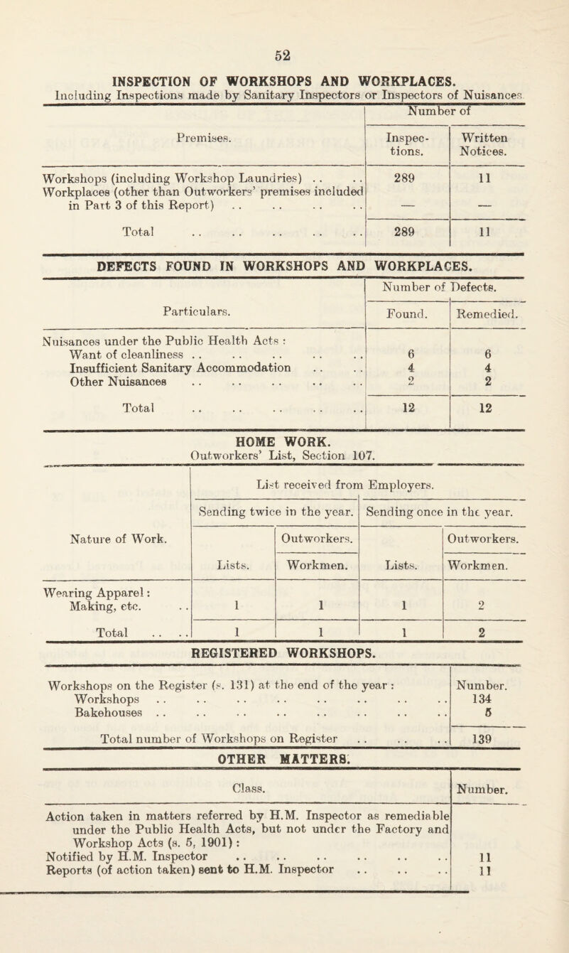 INSPECTION OF WORKSHOPS AND WORKPLACES. Including Inspections made by Sanitary Inspectors or Inspectors of Nuisance?. Number of Premises. Inspec¬ tions. Written Notices. Workshops (including Workshop Laundries) Workplaces (other than Outworkers’ premises included in Part 3 of this Report) 289 11 Total 289 11 DEFECTS FOUND IN WORKSHOPS AND WORKPLACES. N umber of Refects. Particulars. Found. Remedied. Nuisances under the Public Health Acts : Want of cleanliness Insufficient Sanitary Accommodation Other Nuisances 6 4 9 6 4 2 Total 12 12 HOME WORK. Outworkers’ List, Section 107. List received from Employers. Sending twice in the year. Sending once in the year. Nature of Work. Outworkers. Outworkers. Lists. Workmen. Lists. Workmen. Wearing Apparel: Making, etc. 1 1 1 2 Total 1 1 1 2 REGISTERED WORKSHOPS. Workshops on the Register (s. 131) at the end of the year : Workshops Bakehouses . . Number. 134 5 Total number of Workshops on Register 139 OTHER MATTERS. Class. Number. Action taken in matters referred by H.M. Inspector as remediable under the Public Health Acts, but not under the Factory and Workshop Acts (s. 5. 1901): Notified by H.M. Inspector Reports (of action taken) sent to H.M. Inspector 11 11