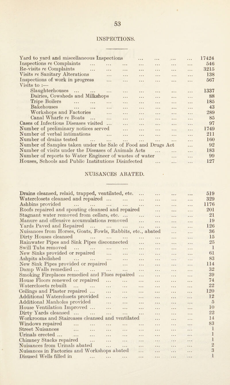 INSPECTIONS. Yard to yard and miscellaneous Inspections ... ... ... ... 17424 Inspections re Complaints ... ... ... ... ... ... ... 546 Re-visits re Complaints ... ... ... ... ... ... ... 3215 Visits re Sanitary Alterations ... ... ... ... ... ... 138 Inspections of work in progress ... ... ... ... ... ... 567 Visits to :— Slaughterhouses ... ... ... ... ... ... ... ... 1337 Dairies, Cowsheds and Milkshops ... ... ... ... ... 88 Tripe Boilers ... ... ... ... ... ... ... ... 185 Bakehouses ... ... ... ... ... ... ... ... 43 Workshops and Factories ... ... ... ... ... ... 289 Canal Wharfe re Boats ... ... ... ... ... ... ... 85 Cases of Infectious Diseases visited ... ... ... ... ... ... 97 Number of preliminary notices served ... ... ... ... ... 1749 Number of verbal intimations ... ... ... ... ... ... 211 Number of drains tested ... ... ... ... ... ... ... 160 Number of Samples taken under the Sale of Food and Drugs Act ... 92 Number of visits under the Diseases of Animals Acts ... ... ... 183 Number of reports to Water Engineer of wastes of water ... ... 99 Houses, Schools and Public Institutions Disinfected ... ... ... 127 NUISANCES ABATED. Drains cleansed, relaid, trapped, ventilated, etc. ... ... ... ... 519 Waterclosets cleansed and repaired ... ... ... ... ... ... 329 Ashbins provided ... ... ... ... ... ... ... ... 1176 Roofs repaired and spouting cleansed and repaired ... ... ... 201 Stagnant water removed from cellars, etc. ... ... ... ... ... 21 Manure and offensive accumulations removed ... ... ... ... 19 Yards Paved and Repaired ... ... ... ... ... ... ... 126 Nuisances from Horses, Goats, Fowls, Rabbits, etc., abated ... ... 36 Dirty Houses cleansed ... ... ... ... ... ... ... 15 Rainwater Pipes and Sink Pipes disconnected ... ... ... ... 25 Swill Tubs removed ... ... ... ... ... ... ... ... 1 New Sinks provided or repaired ... ... ... ... ... ... 61 Ashpits abolished ... ... ... ... ... ... ... ... 83 New Sink Pipes provided or repaired ... ... ... ... ... 114 Damp Walls remedied ... ... ... ... ... ... ... ... 32 Smoking Fireplaces remedied and Flues repaired ... ... ... ... 39 House Floors renewed or repaired ... ... ... ... ... ... 74 Waterclosets rebuilt ... ... ... ... ... ... ... ... 22 Ceilings and Plaster repaired ... ... ... ... ... ... ... 120 Additional Waterclosets provided ... ... ... ... ... ... 12 Additional Manholes provided ... ... ... ... ... ... 5 House Ventilation Improved ... ... ... ... ... ... ... 10 Dirty Yards cleansed ... ... ... ... ... ... ... ... 22 Workrooms and Staircases cleansed and ventilated ... ... ... 14 Windows repaired ... ... ... ... ... ... ... ... 83 Street Nuisances ... ... ... ... ... ... ... ... 1 Urinals erected ... ... ... ... ... ... ... ... ... 1 Chimney Stacks repaired ... ... ... ... ... ... ... 1 Nuisances from Urinals abated ... ... ... ... ... ... 2 Nuisances in Factories and Workshops abated ... ... ... ... 3 Disused Wells filled in ... ... ... ... ... ... ... 1