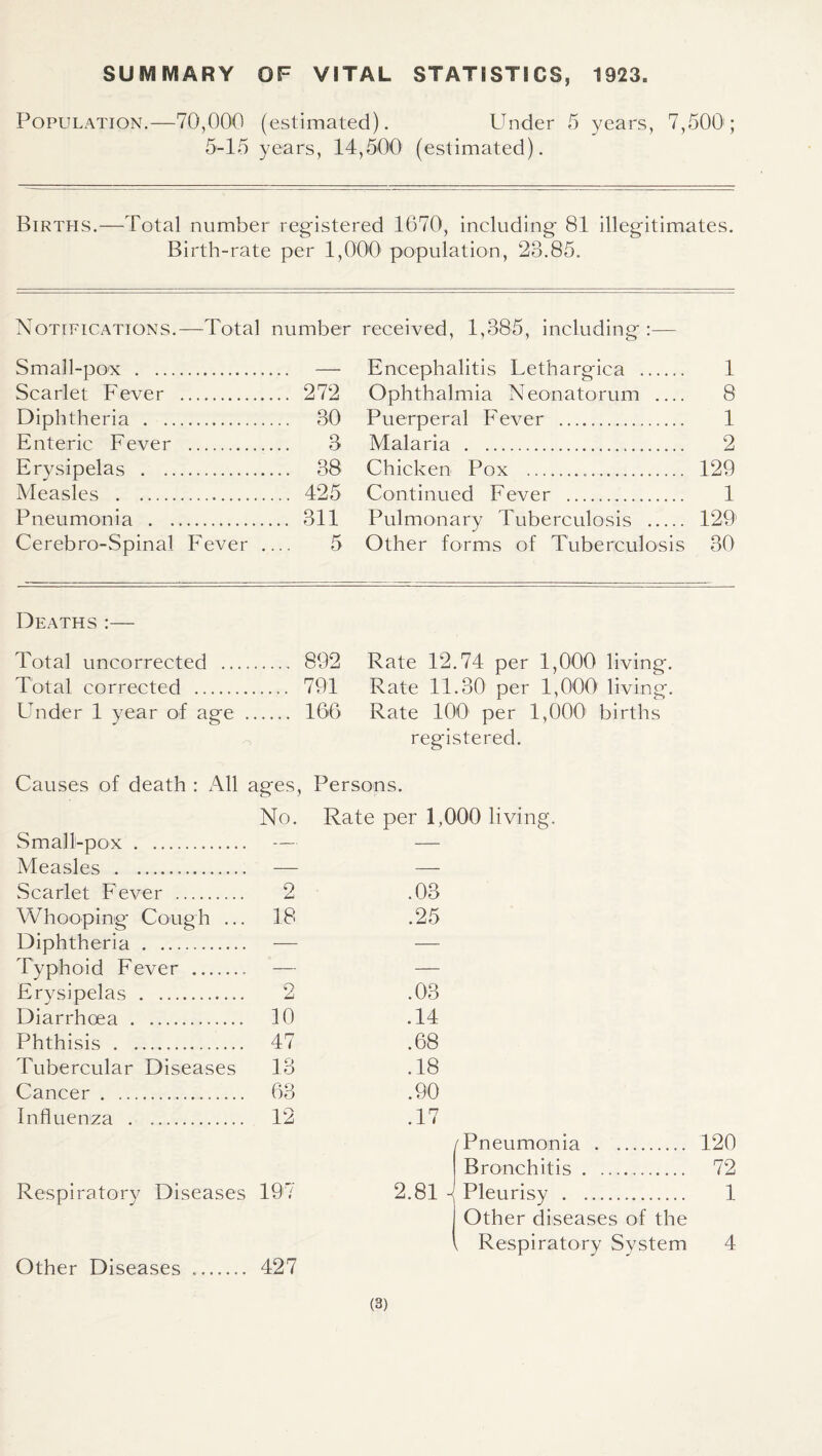 SUMMARY OF VITAL STATISTICS, 1923. Population.—70,000 (estimated). Under 5 years, 7,500'; 5-15 years, 14,500 (estimated). Births.—Total number registered 1670, including 81 illegitimates. Birth-rate per 1,000 population, 23.85. Notifications.—Total number received, 1,385, including :— Small-pox . — Scarlet Fever . 272 Diphtheria . 30 Enteric Fever . 3 Erysipelas . 38 Measles . 425 Pneumonia . 311 Cerebro-Spinal Fever _ 5 Encephalitis Lethargica . 1 Ophthalmia Neonatorum _ 8 Puerperal Fever . 1 Malaria . 2 Chicken Pox . 129 Continued Fever . 1 Pulmonary Tuberculosis . 129 Other forms of Tuberculosis 30 Deaths :— Total uncorrected . 892 Total corrected . 791 Under 1 year of age . 166 Rate 12.74 per 1,000 living. Rate 11.30 per 1,000 living. Rate 100' per 1,000' births registered. Causes of death : All ages. Persons. No. Rate per 1, Small-pox . — — Measles . — — Scarlet Fever . O .03 Whooping Cough ... 18 .25 Diphtheria . — — Typhoid Fever .. — — Erysipelas . O .03 Diarrhoea . 10 .14 Phthisis . 47 .68 Tubercular Diseases 13 .18 Cancer. 63 .90 Influenza . 12 .17 Respiratory Diseases 197 2.81 Other Diseases .. 427 Pneumonia . 120 Bronchitis. 72 ■\ Pleurisy . 1 Other diseases of the Respiratory System 4