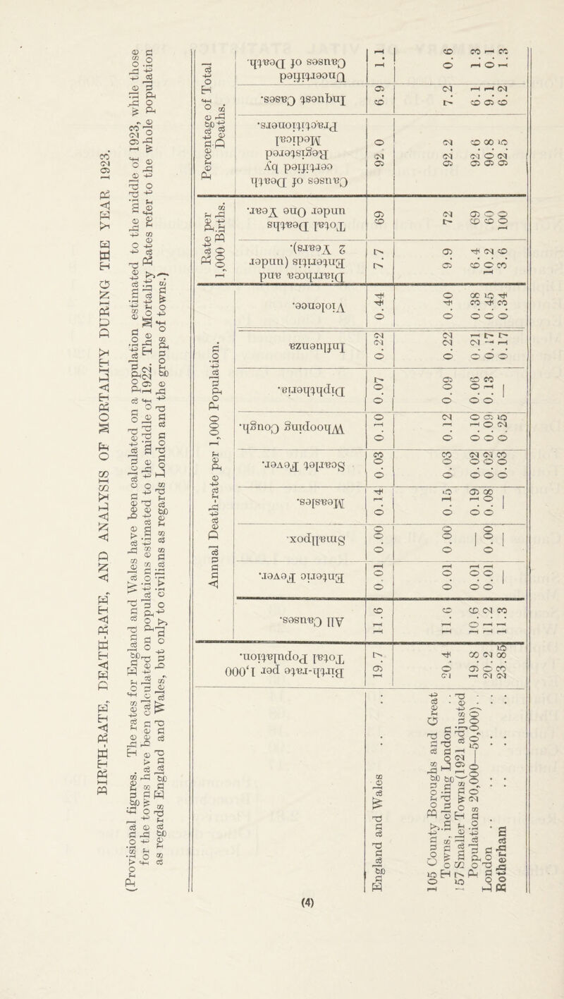 CO 05 <1 w H O t—i fi <I H pH O P*H o zc HH w <1 <1 ft <1^ H <1 M K H <1 ft ft H <1 Ph w H Ph HH w ® jH 0.2 <o .riC pH o Ph .^ O CO ^ <M 2 05 rP l-H ^ <H-( o o .5P HJ 'T3 O ■Tj ;h 05 05 t-< P o -r •’H t*- S H-^ •'-I ce o 3 o P o t>, rrt O-i*^ 2 ^ P S o W-12 ^ ft ® •2II 1 05 P 05 05 c3 ..P rO ft 05 > P . =« ft OQ rP tax) 2 cc P P PH H-l q eg 05 P -P •2 ft ^ ft § > ft P Percentage of Total Deaths. 'q^uQQ; JO sosnuQ paijijjoouQ rH rH CD CO i—i CC O l-H O l-H •sosuQ jsonhui 05 CO d l-H l-H 5<J t— CD 05 CD •sjouorjtjouj^j luoipoH poiojsiSo^ poTjrjioo Tjji30(j JO sosnu^ 92 0 92.2 92.6 90.8 92.5 Pate per 1,000 Births. •JUO^ 9UQ JOpun sqjU9(i jujox 05 CO (M 05 O O Ci5 O O •(8JU9i Z jopun) sijiJ9jug; pun uaoqjiUTQ; !>. O) CM O c:, CO O CO Annual Death-rate per 1,000 Population. •90U9JOT^ 0.44 0.40 0.38 0.45 0.34 'BZU9n[JUJ 0.22 0.22 0.21 0. 17 0.17 ’B[j9q'jqdT(]; o o' 1 j 0.09 0.06 0.13 •qSnoQ Smdooq^ 0.10 1 1 i 0.12 0.10 0.09 0.25 1 •J9A9^ J9JJ'B0g 0.03 CO oq 05 CO o o o o CD O CD d •S9[S'B9J\[ 0.14 0.15 0.19 0.08 xodpuaig o o o 0.00 0.00 •J9A9^ 0IJ9JUg[ 10 0 0.01 0.01 0.01 •sosnuQ jjy 911 11.6 10.6 11.2 11.3 *uoi(^u{ndO(j fBc^ox ooo‘i •iQtJ 91^-i-qiJia 19.7 20.4 19.8 20.2 23.85 England and Wales 105 County Boroughs and Great Towns, including London 157 Smaller Towns (1921 adjusted Populations 20,000—50,000). . London Rotherham