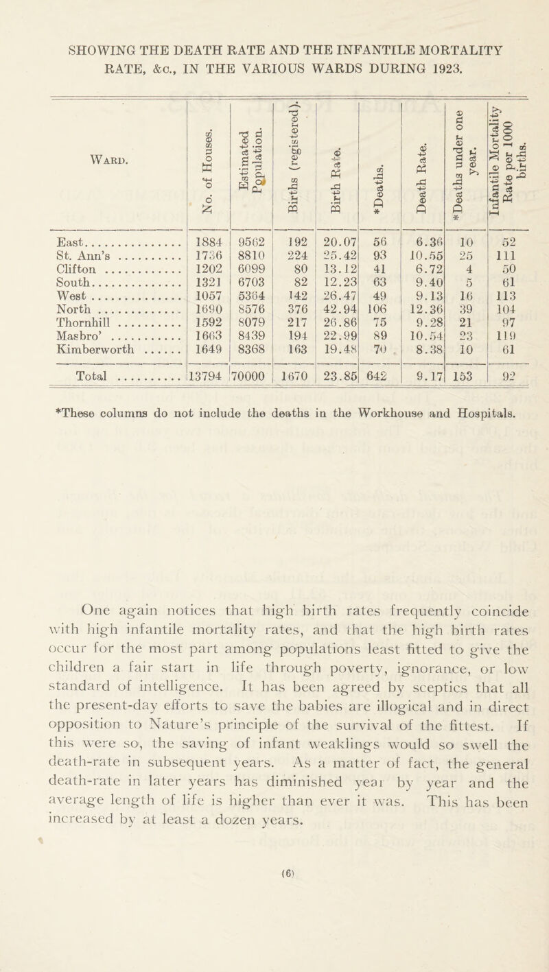SHOWING THE DEATH RATE AND THE INFANTILE MORTALITY RATE, &c., IN THE VARIOUS WARDS DURING 1923. Ward. 1 No. of Houses. 1 Estimated Population. Births (registered). a -(j •ED or’ .a c8 * Death Rate. * Deaths under one year. 1 Infantile Mortality Rate per 1000 births. East. 1884 9562 192 20.07 56 6.36 10 52 St, Ann’s . 1736 8810 224 25.42 93 10.55 25 111 Clifton . 1202 6099 80 13.12 41 6.72 4 50 South. 1321 6703 82 12.23 63 9.40 5 61 West. 1057 5364 142 26.47 49 9.13 16 113 North. 1690 8576 376 42.94 106 12.36 39 104 Thornhill . 1592 8079 217 26.86 75 9.28 21 97 Masbro’ . 1663 8439 194 22.99 89 10.54 23 119 Kimberworth . 1649 8368 163 19.48 70 8.38 10 61 Total . 13794 70000 1670 23.85 642 9.17 153 92 *These columns do not include the deaths in the Workhouse and Hospitals. One ag-ain notices that high birth rates frequently coincide with high infantile mortality rates, and that the high birth rates occur for the most part among populations least fitted tO' give the children a fair start in life through poverty, ignorance, or low standard of intelligence. It has been agreed by sceptics that all the present-day efforts to save the babies are illogical and in direct opposition tO' Nature’s principle of the survival of the fittest. If this were so, the saving of infant weaklings would so swell the death-rate in subsequent years. As a matter of fact, the general death-rate in later years has diminished year by year and the average length of life is higher than ever it was. This has been increased by at least a dozen years.