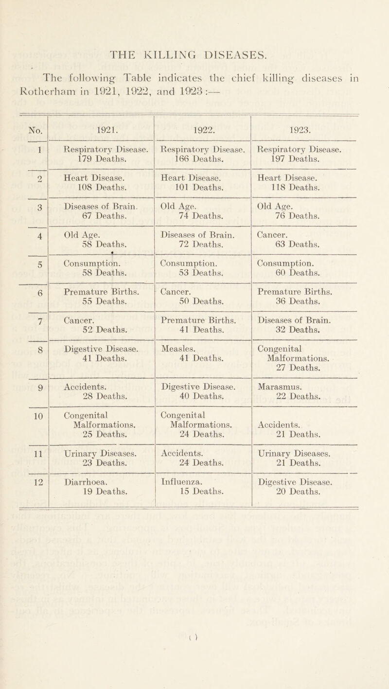 THE KILLING DISEASES. The following' Table indicates the chief killing diseases in Rotherham in 1921, 1922, and 1923:— No. 1921. 1922. 1923. 1 Respiratory Disease. 179 Deaths. Respiratory Disease. 166 Deaths. Respiratory Disease. 197 Deaths. 2 Heart Disease. 108 Deaths. Heart Disease. 101 Deaths. Heart Disease. 118 Deaths. 3 Diseases of Brain. 67 Deaths. Old Age. 74 Deaths. Old Age. 76 Deaths. 4 Old Age. 58 Deaths. • Diseases of Brain. 72 Deaths. Cancer. 63 Deaths. 5 Consumption. 58 Deaths. Consumption. 53 Deaths. Consumption. 60 Deaths. 6 Premature Births. 55 Deaths. Cancer. 50 Deaths. Premature Births. 36 Deaths. 7 Cancer. 52 Deaths. Premature Births. 41 Deaths. Diseases of Brain. 32 Deaths. 8 Digestive Disease. 41 Deaths. Measles. 41 Deaths. Congenital Malformations. 27 Deaths. 9 Accidents. 28 Deaths. Digestive Disease. 40 Deaths. Marasmus. 22 Deaths. 10 Congenital Malformations. 25 Deaths. Congenital Malformations. 24 Deaths. Accidents. 21 Deaths. 11 Urinary Diseases. 23 Deaths. Accidents. 24 Deaths. Urinary Diseases. 21 Deaths. 12 Diarrhoea. 19 Deaths. Influenza. 15 Deaths. Digestive Disease. 20 Deaths.