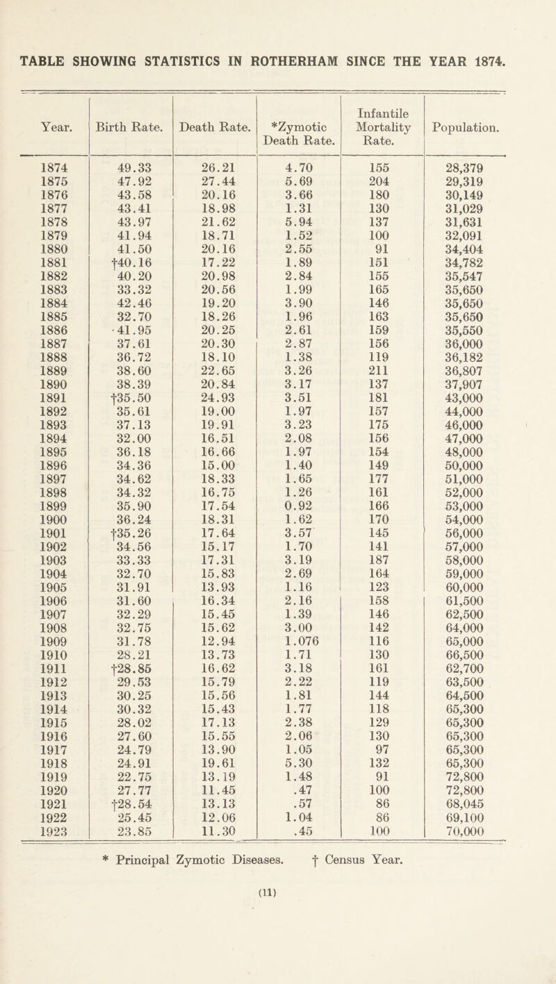 TABLE SHOWING STATISTICS IN ROTHERHAM SINCE THE YEAR 1874 Year. Birth Rate. Death Rate. *Zymotic Death Rate. Infantile Mortality Rate. Population. 1874 49.33 26.21 4.70 155 28,379 1875 47.92 27.44 5.69 204 29,319 1876 43.58 20.16 3.66 180 30,149 1877 43.41 18.98 1.31 130 31,029 1878 43.97 21.62 5.94 137 31,631 1879 41.94 18.71 1.52 100 32,091 1880 41.50 20.16 2.55 91 34,404 1881 t40.16 17.22 1.89 151 34,782 1882 40.20 20.98 2.84 155 35,547 1883 33.32 20.56 1.99 165 35,650 1884 42.46 19.20 3.90 146 35,650 1885 32.70 18.26 1.96 163 35,650 1886 ■41.95 20.25 2.61 159 35,550 1887 37.61 20.30 2.87 156 36,000 1888 36.72 18.10 1.38 119 36,182 1889 38.60 22.65 3.26 211 36,807 1890 38.39 20.84 3.17 137 37,907 1891 t35.50 24.93 3.51 181 43,000 1892 35.61 19.00 1.97 157 44,000 1893 37.13 19.91 3.23 175 46,000 1894 32.00 16.51 2.08 156 47,000 1895 36.18 16.66 1.97 154 48,000 1896 34.36 15.00 1.40 149 50,000 1897 34.62 18.33 1.65 177 51,000 1898 34.32 16.75 1.26 161 52,000 1899 35.90 17.54 0.92 166 53,000 1900 36.24 18.31 1.62 170 54,000 1901 t35.26 17.64 3.57 145 56,000 1902 34.56 15.17 1.70 141 57,000 1903 33.33 17.31 3.19 187 58,000 1904 32.70 15.83 2.69 164 59,000 1905 31.91 13.93 1.16 123 60,000 1906 31.60 16.34 2.16 158 61,500 1907 32.29 15.45 1.39 146 62,500 1908 32.75 15.62 3.00 142 64,000 1909 31.78 12.94 1.076 116 65,000 1910 28.21 13.73 1.71 130 66,500 1911 t28.85 16.62 3.18 161 62,700 1912 29.53 15.79 2.22 119 63,500 1913 30.25 15.56 1.81 144 64,500 1914 30.32 15.43 1.77 118 65,300 1915 28.02 17.13 2.38 129 65,300 1916 27.60 15.55 2.06 130 65,300 1917 24.79 13.90 1.05 97 65,300 1918 24.91 19.61 5.30 132 65,300 1919 22.75 13.19 1.48 91 72,800 1920 27.77 11.45 .47 100 72,800 1921 t28.54 13.13 .57 86 68,045 1922 25.45 12.06 1.04 86 69,100 1923 23.85 11.30 .45 100 70,000 * Principal Zymotic Diseases. f Census Year.