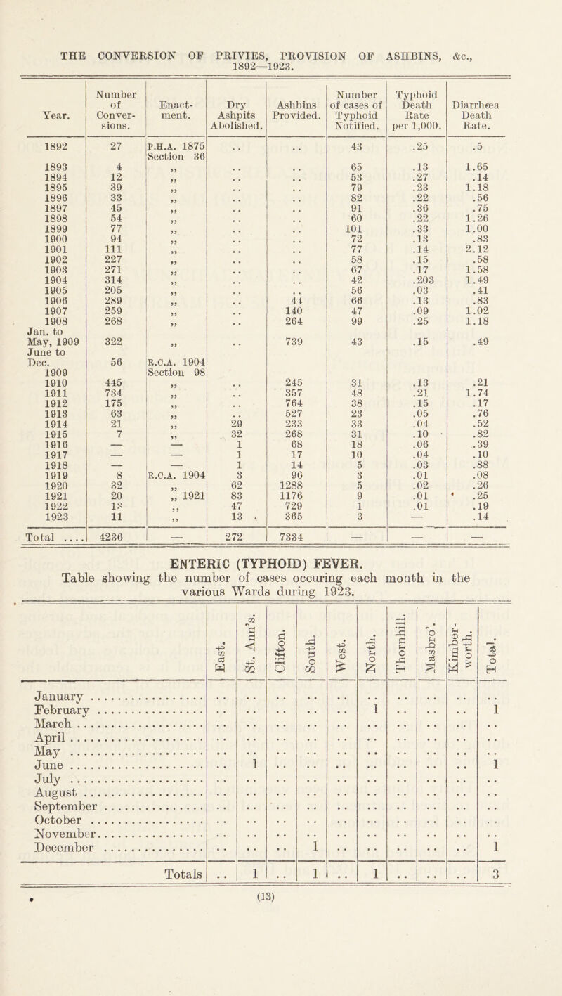 THE CONVERSION OF PRIVIES, PROVISION OF ASHBINS, &c. 1892—1923. Year. Number of Conver¬ sions. Enact¬ ment. Dry Ashpits Abolished, Ashbins Provided. Number of cases of Typhoid Notified. Typhoid Death Rate per 1,000. Diarrhcea Death Rate. 1892 27 P.H.A. 1875 43 .25 .5 Section 36 1893 4 65 .13 1.65 1894 12 53 .27 .14 1895 39 79 .23 1.18 1896 33 82 .22 .56 1897 45 91 .36 .75 1898 54 60 .22 1.26 1899 77 )) 101 .33 1.00 1900 94 72 .13 .83 1901 111 77 .14 2.12 1902 227 fS 58 .15 .58 1903 271 99 67 .17 1.58 1904 314 42 .203 1.49 1905 205 56 .03 .41 1906 289 4 4 66 .13 .83 1907 259 140 47 .09 1.02 1908 268 264 99 .25 1.18 Jan. to May, 1909 322 99 739 43 .15 .49 June to Dec. 56 R.O.A. 1904 1909 Section 98 1910 445 245 31 .13 .21 1911 734 357 48 .21 1.74 1912 175 764 38 .15 .17 1913 63 527 23 .05 .76 1914 21 29 233 33 .04 .52 1915 7 32 268 31 .10 .82 1916 — 1 68 18 .06 .39 1917 — — 1 17 10 .04 .10 1918 — — 1 14 5 .03 .88 1919 8 R.O.A. 1904 3 96 3 .01 .08 1920 32 62 1288 5 .02 .26 1921 20 „ 1921 83 1176 9 .01 • .25 1922 13 47 729 1 .01 .19 1923 11 13 . 365 3 — .14 Total .... 4236 — 272 7334 — — — ENTERIC (TYPHOID) FEVER. Table showing the number of cases occnring each mooth in the various Wards during 1923. East. St. Ann’s. Clifton. +=> o in 4^ m o North. 1 Thornhill. Masbro’. Kimber- worth. Is o H January . February . March. April. May . June.. July . August. September. October . November. December . 1 1 1 1 1 1 Totals • • 1 * • 1 1 • • • • • » 3